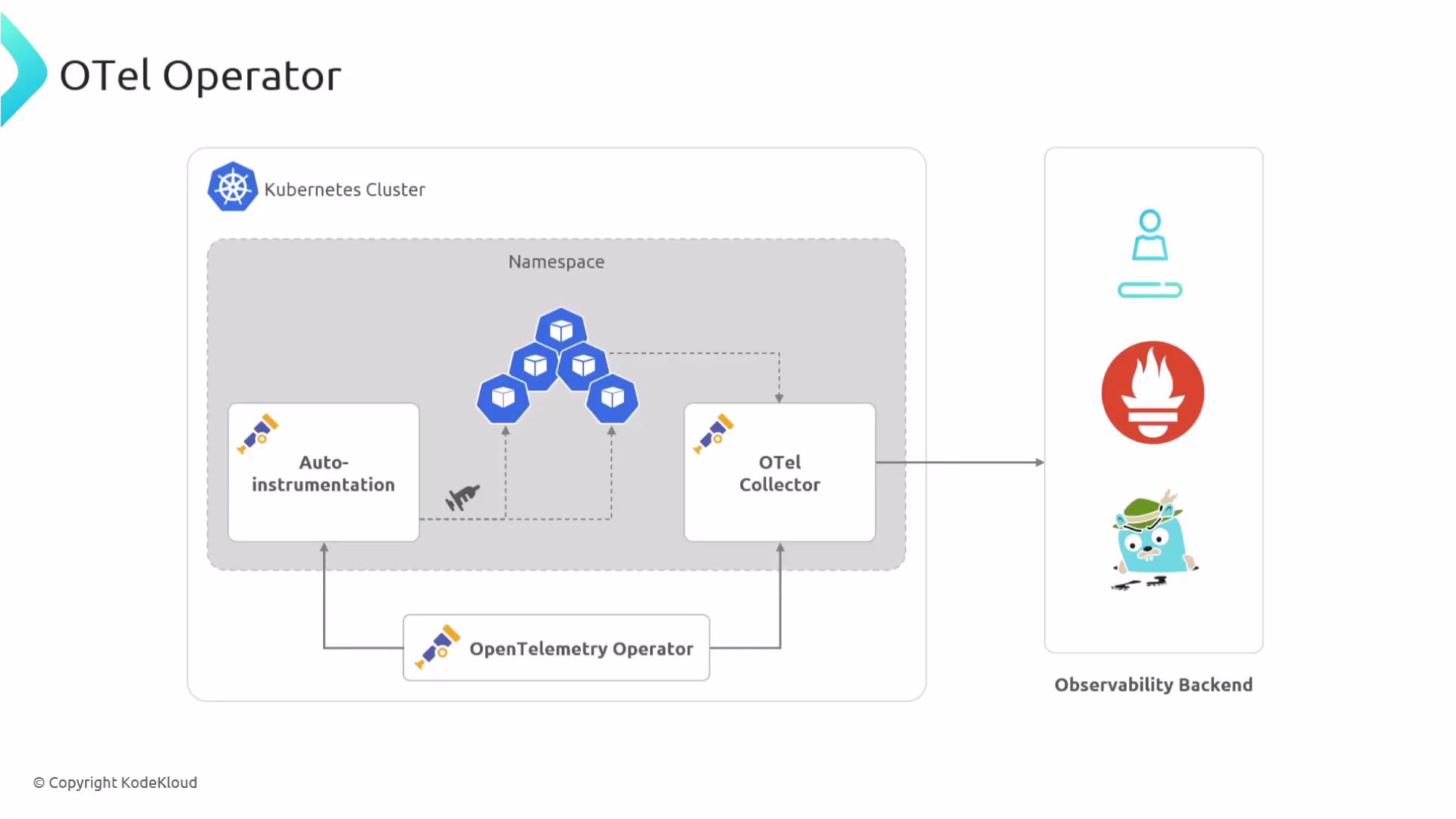 The image is a diagram explaining the architecture of an OpenTelemetry Operator within a Kubernetes cluster, showing auto-instrumentation and the OTel Collector sending data to an observability backend.