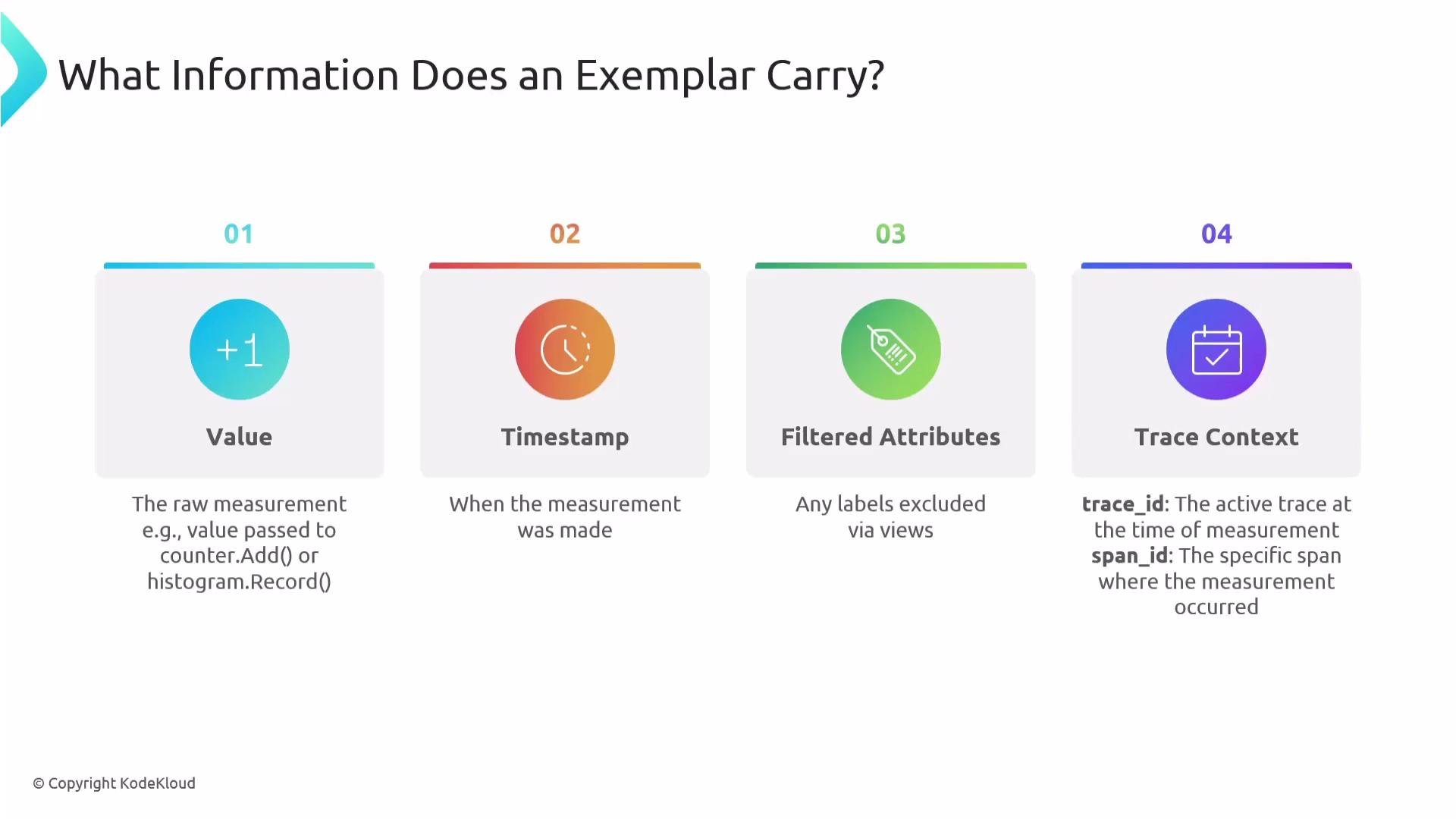 The image illustrates four types of information an exemplar carries: Value, Timestamp, Filtered Attributes, and Trace Context, each with a brief description.