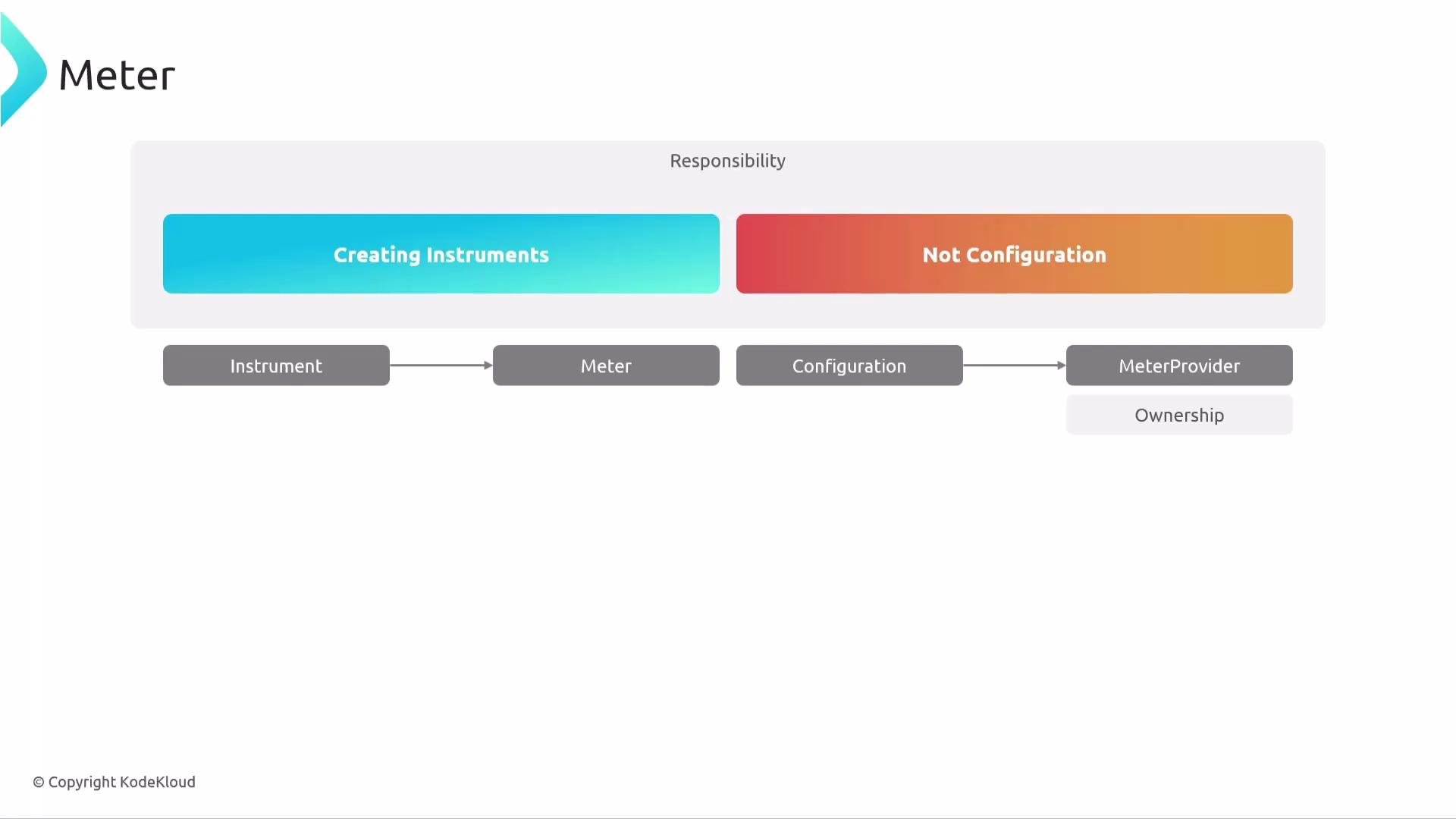 The image is a flowchart depicting the responsibilities of creating instruments and not configuration, with elements such as "Instrument," "Meter," "Configuration," and "MeterProvider," along with arrows indicating relationships and ownership.
