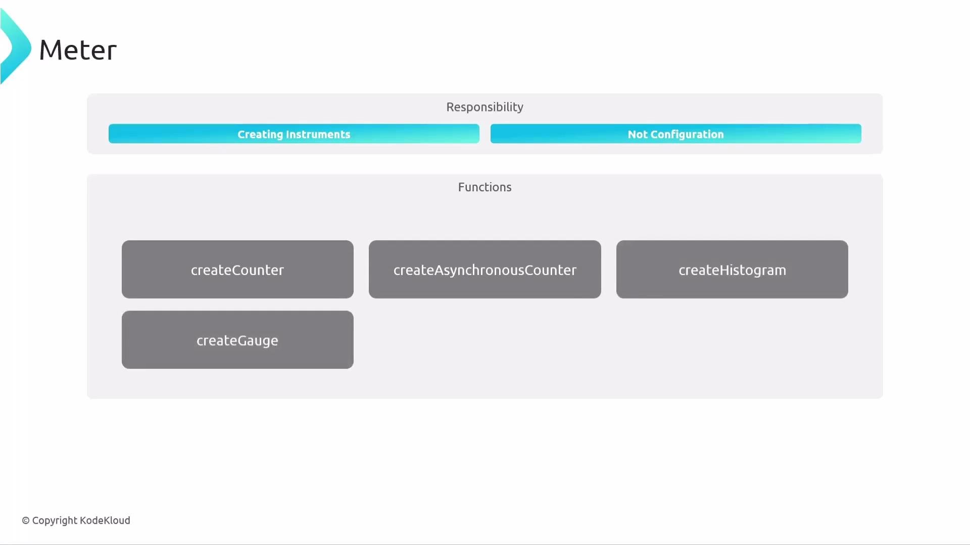 The image is a diagram about a "Meter" with sections labeled "Responsibility" and "Functions," listing tasks like "createCounter," "createGauge," "createAsynchronousCounter," and "createHistogram." It emphasizes creating instruments, not configuration.