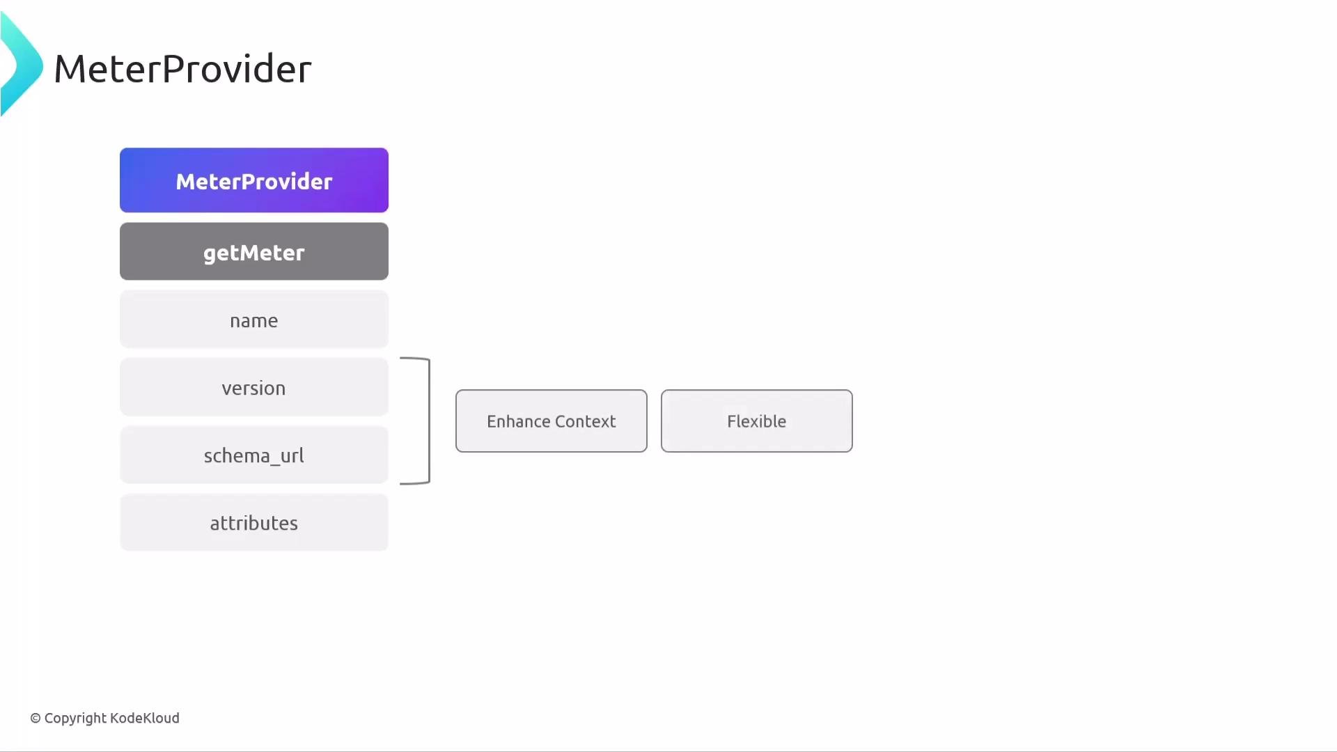 The image is a flowchart titled "MeterProvider" with boxes describing components such as "getMeter," "name," "version," "schema_url," and "attributes," along with annotations "Enhance Context" and "Flexible."