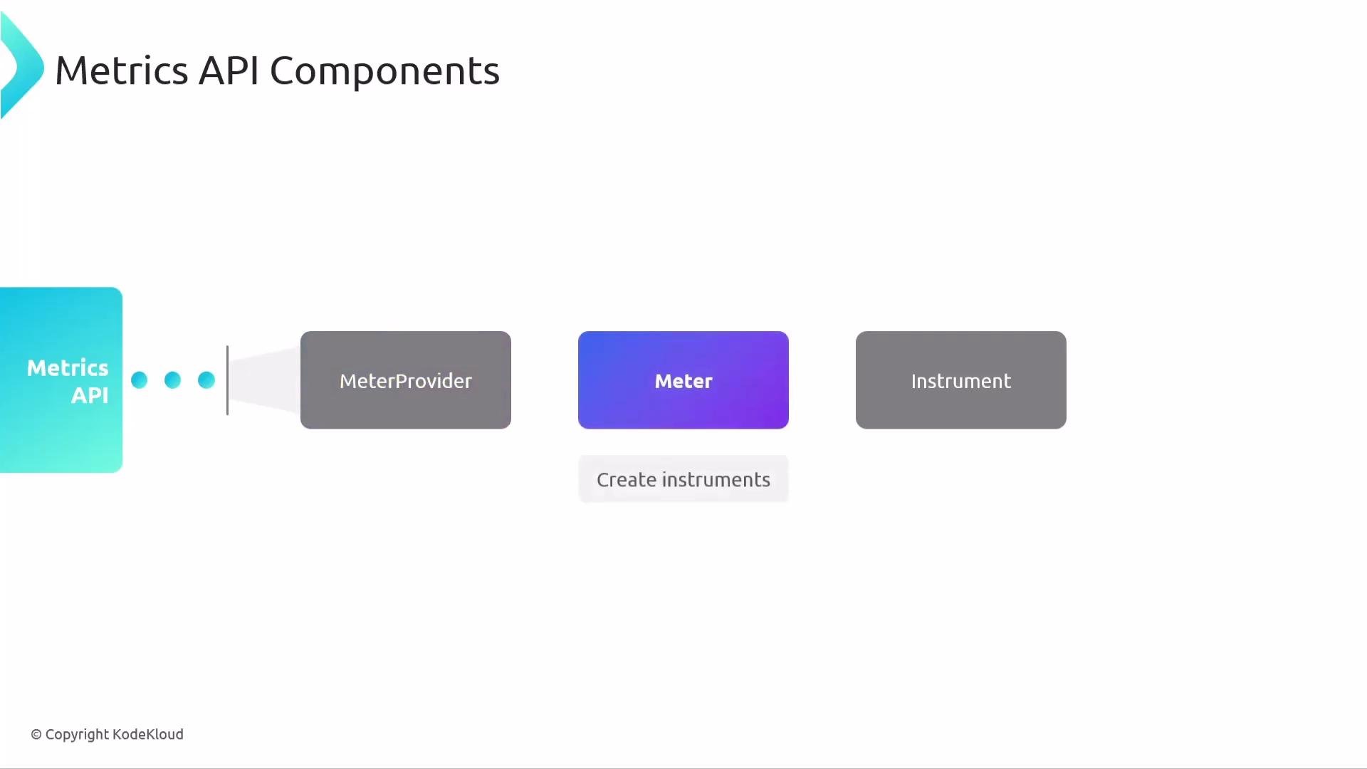 The image shows a diagram of the "Metrics API Components," which includes "Metrics API," "MeterProvider," "Meter," and "Instrument."