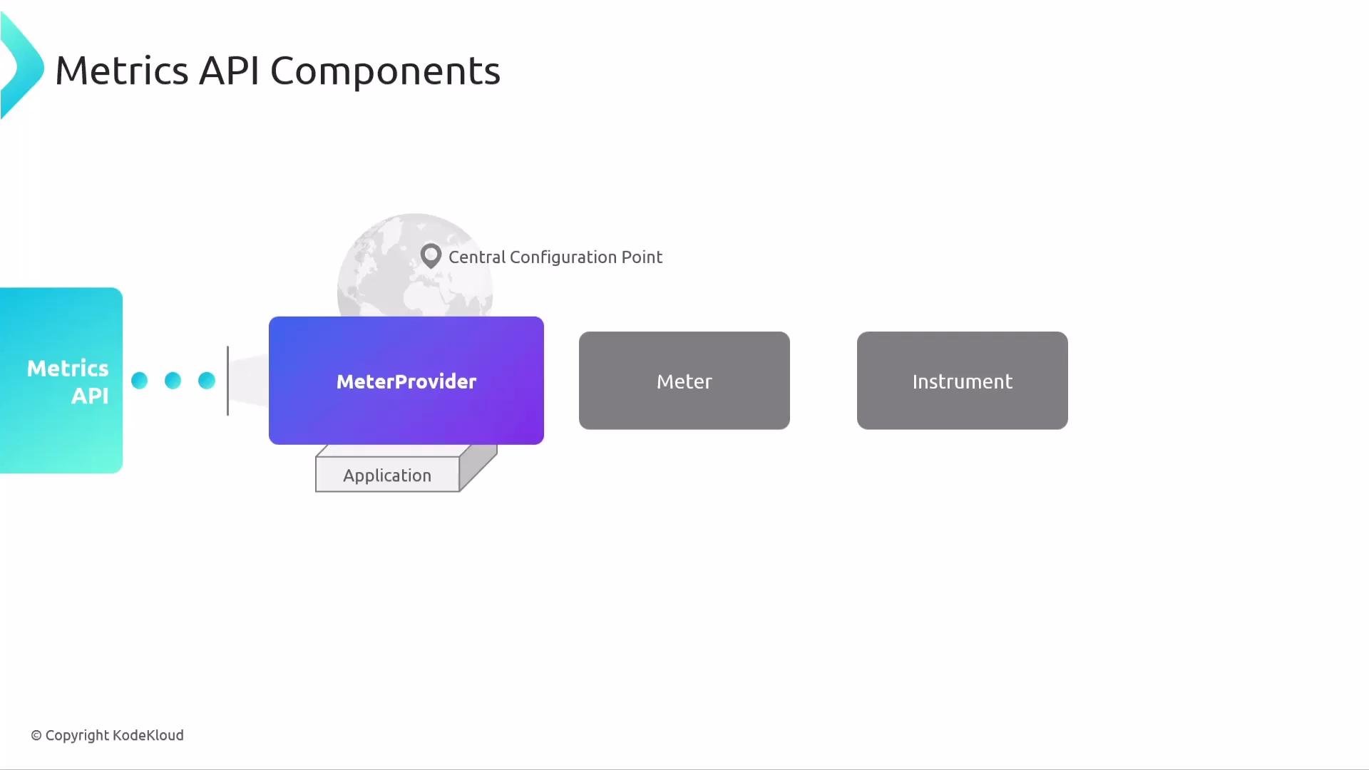 The image is a diagram of Metrics API components, showing the flow from Metrics API to MeterProvider, Meter, and Instrument, with an "Application" and a "Central Configuration Point" noted.