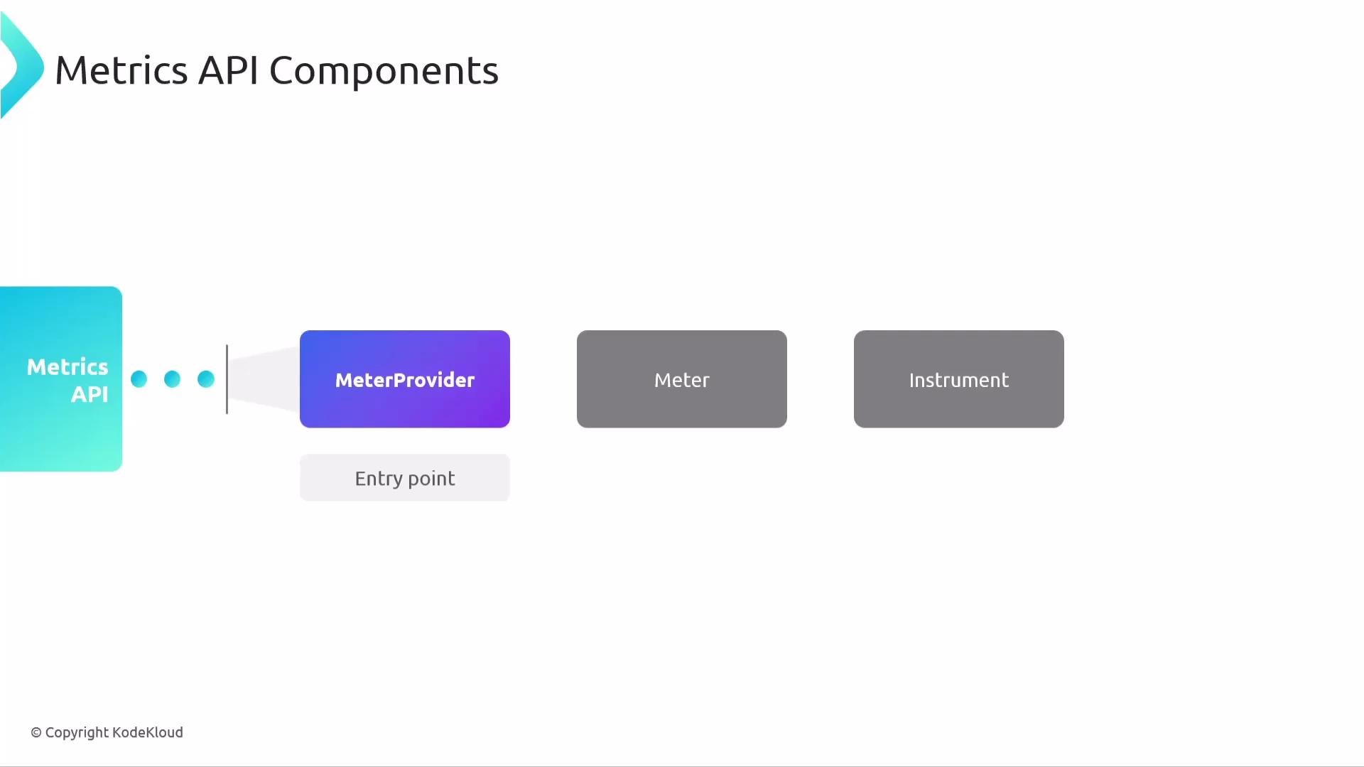 The image illustrates the components of a Metrics API, including "MeterProvider," "Meter," and "Instrument," with the "MeterProvider" labeled as the entry point.