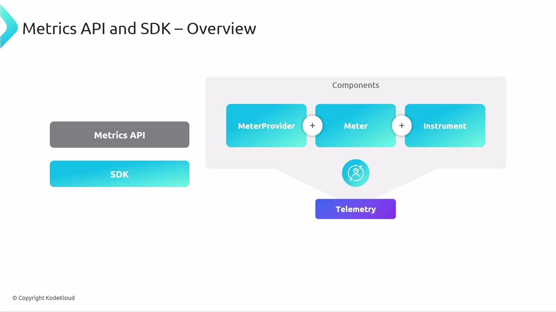 The image provides an overview of "Metrics API and SDK," highlighting their components: MeterProvider, Meter, Instrument, and Telemetry.