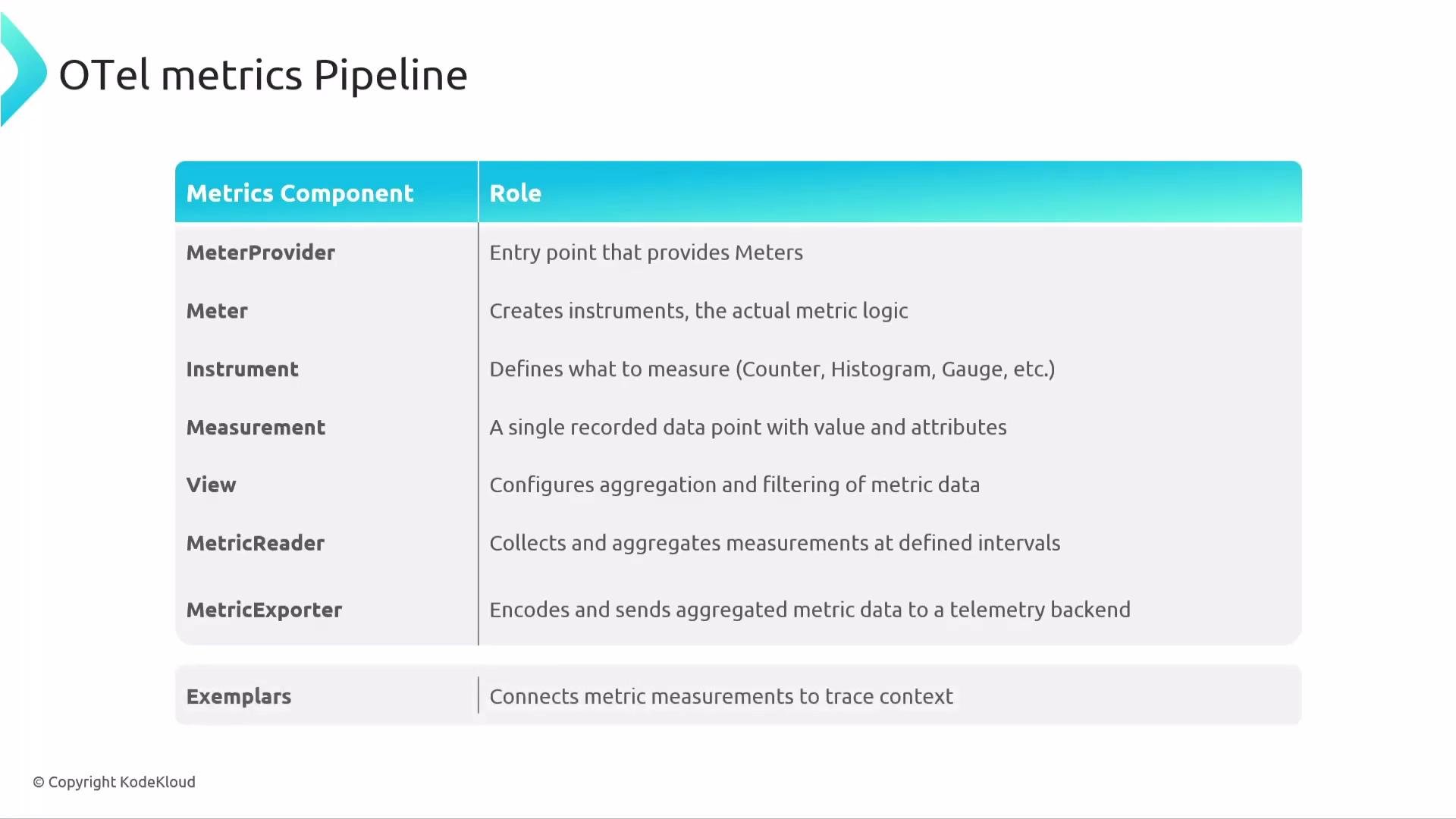 The image is a table describing the OpenTelemetry (OTel) metrics pipeline components and their roles. It includes components like MeterProvider, Meter, Instrument, Measurement, View, MetricReader, and MetricExporter, each with a specific function in the pipeline.