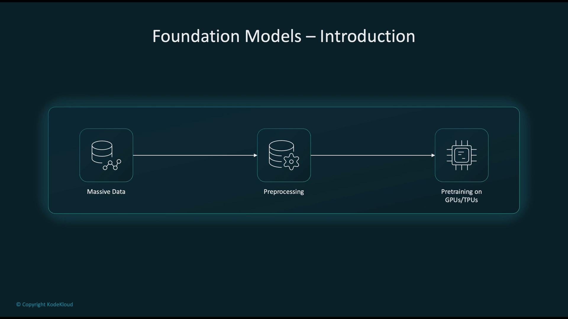 The image is a diagram titled "Foundation Models – Introduction" showing a sequential process involving massive data collection, preprocessing, and pretraining on GPUs/TPUs. It illustrates the initial steps of building foundation models.
