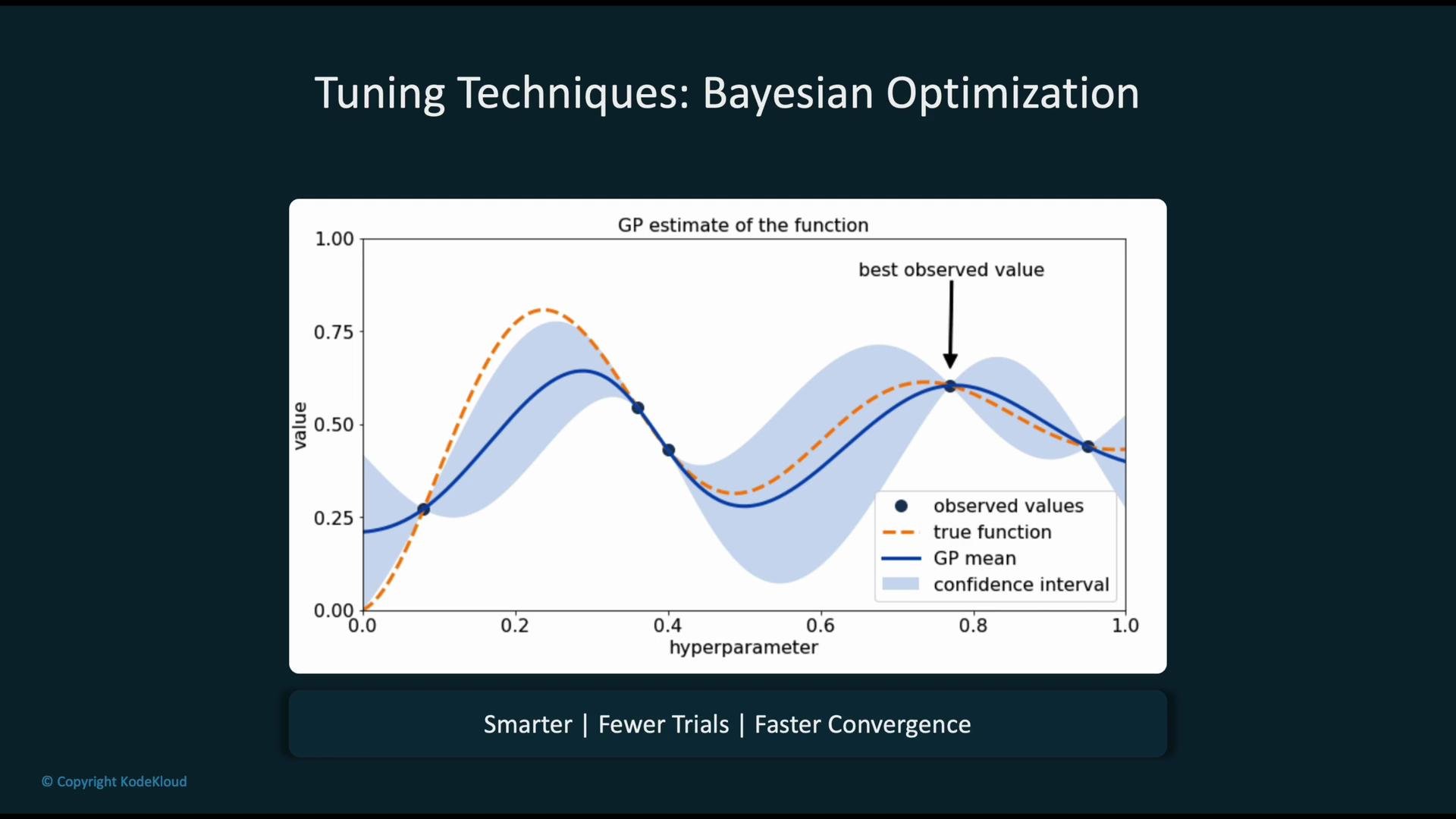 The image depicts a graph illustrating Bayesian Optimization with GP (Gaussian Process) estimation, showing the true function, GP mean, confidence interval, and observed values. It emphasizes smarter, fewer trials and faster convergence in tuning techniques.