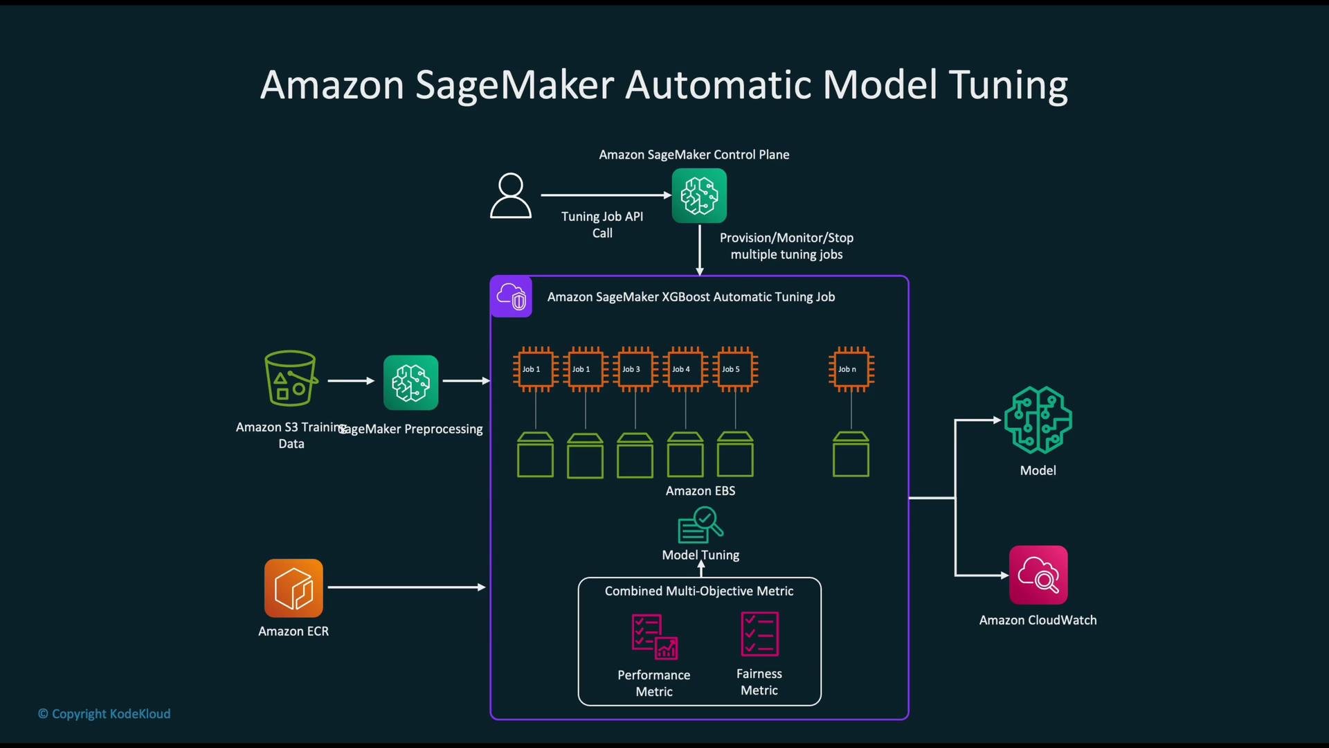 The image illustrates the Amazon SageMaker automatic model tuning process, showing the flow from data preprocessing to tuning jobs and model deployment, integrated with various AWS services like ECR, EBS, and CloudWatch.