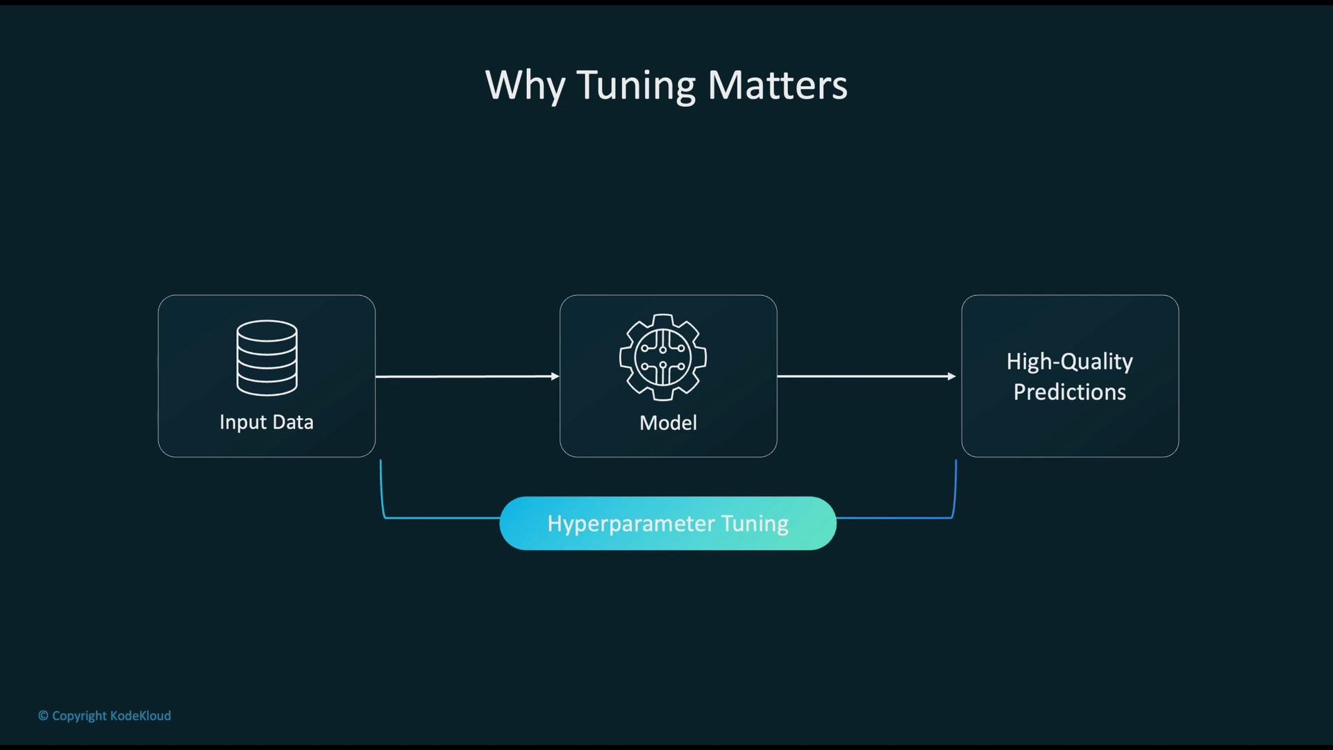 The image illustrates the process of why tuning matters in machine learning, showing a flow from input data to a model, resulting in high-quality predictions, with hyperparameter tuning as a key component.