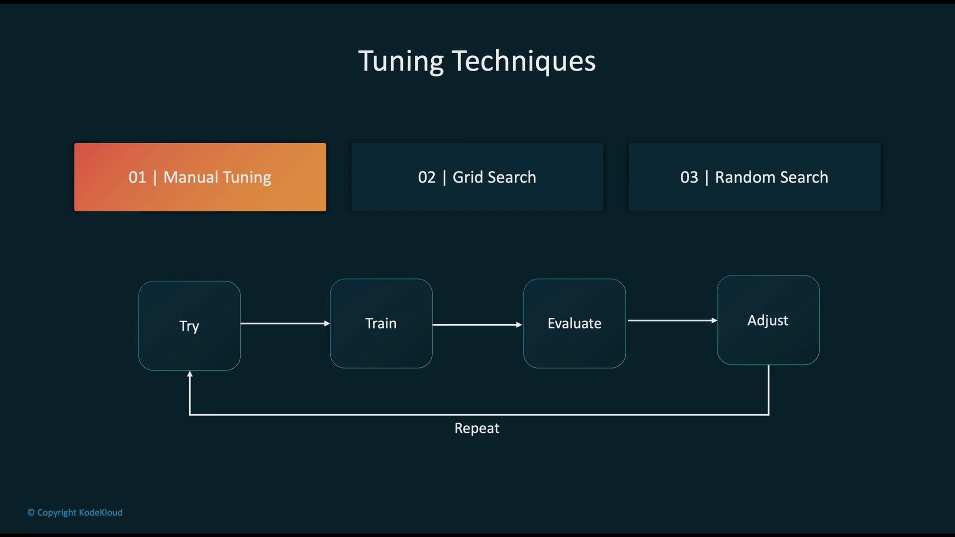 The image outlines tuning techniques with three options: Manual Tuning, Grid Search, and Random Search. It includes a process flow of "Try," "Train," "Evaluate," and "Adjust," indicating a repeatable cycle.