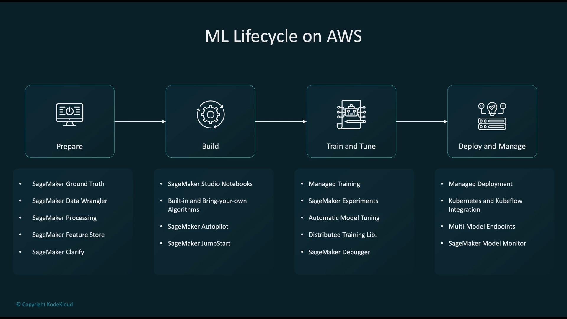 The image illustrates the machine learning lifecycle on AWS, detailing stages including Prepare, Build, Train and Tune, and Deploy and Manage, with associated AWS tools and services listed under each stage.