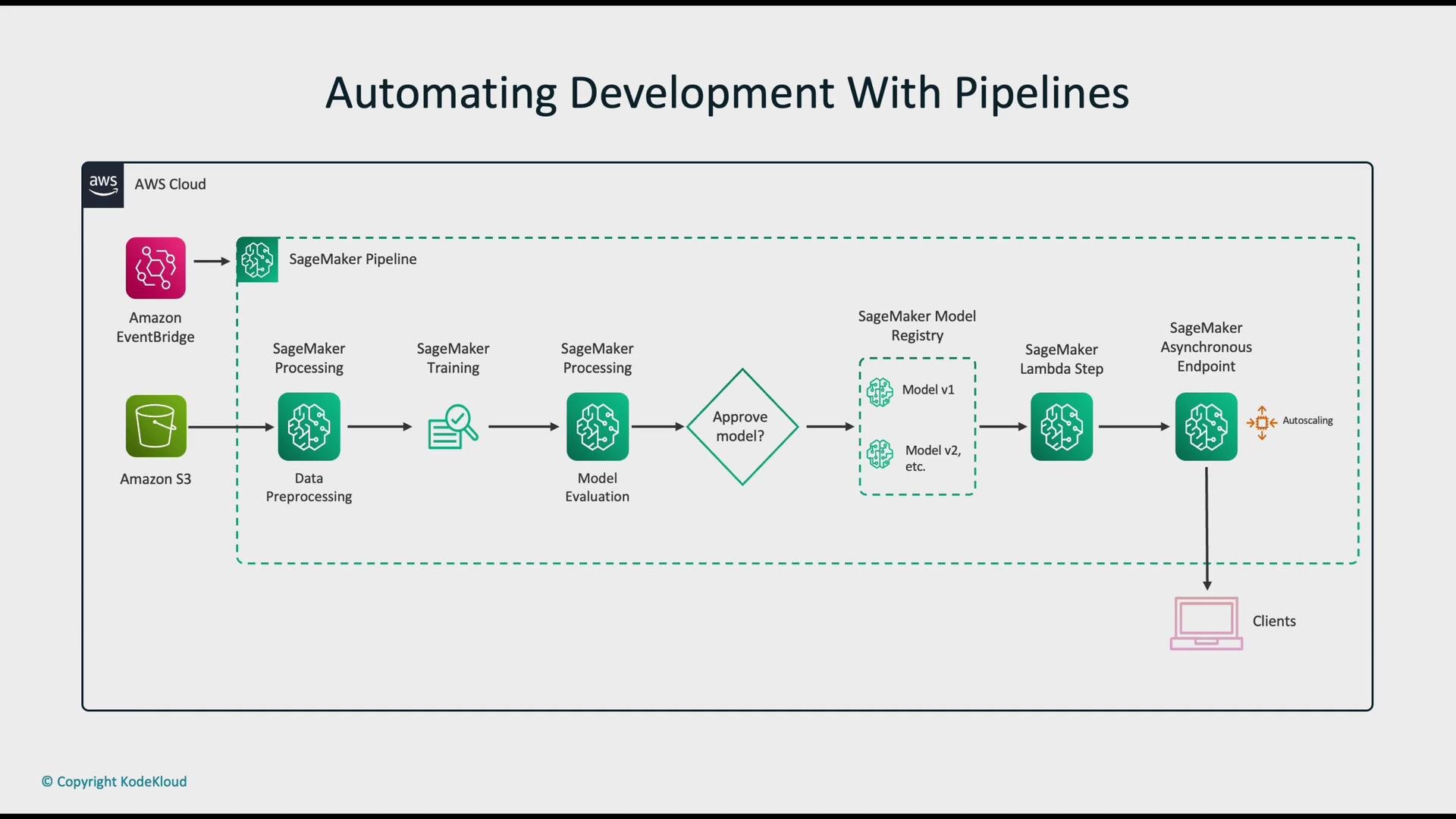 The image illustrates an automated development pipeline using AWS SageMaker, showing the flow from data preprocessing to model deployment and scaling.