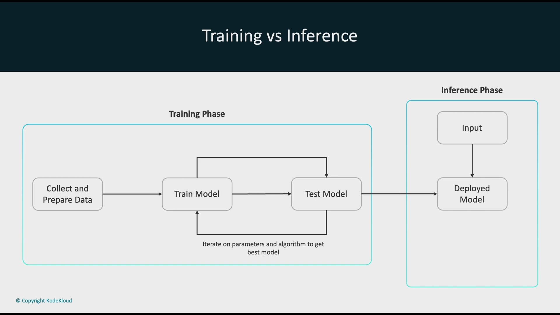 The image is a flowchart comparing the training and inference phases of a machine learning model. It shows steps like collecting data, training and testing the model, and deploying it for inference.
