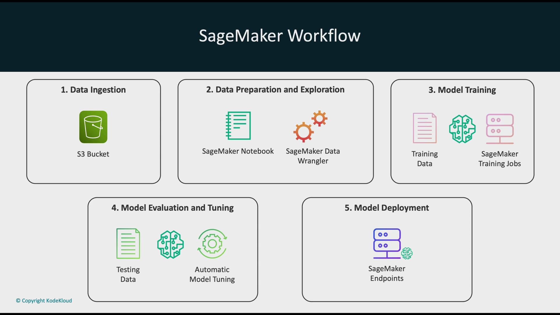 The image illustrates the SageMaker Workflow, detailing steps from data ingestion with S3 Bucket to model deployment using SageMaker Endpoints. It includes stages like data preparation, model training, evaluation, and tuning.