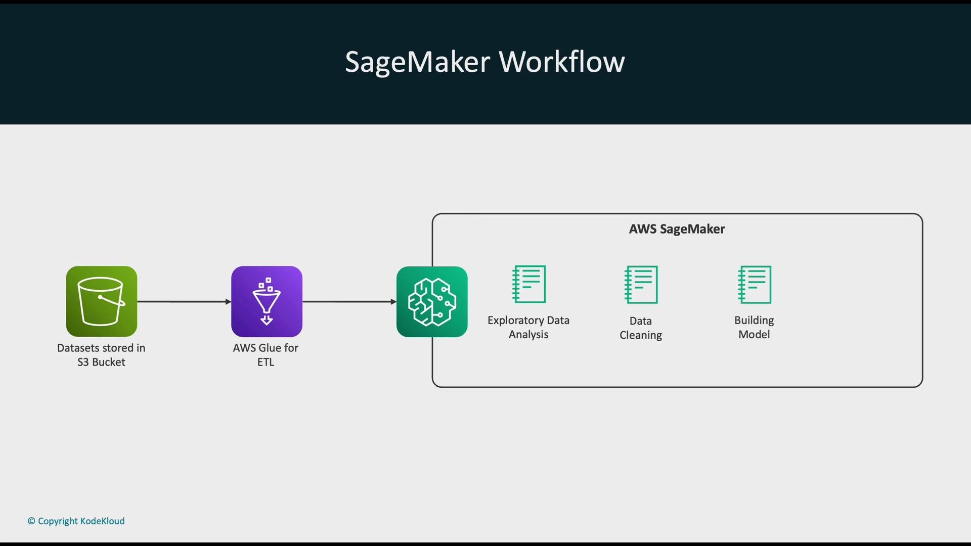 The image illustrates a SageMaker workflow, showing datasets stored in an S3 bucket, processed through AWS Glue for ETL, leading to various tasks in AWS SageMaker, including exploratory data analysis, data cleaning, and model building.
