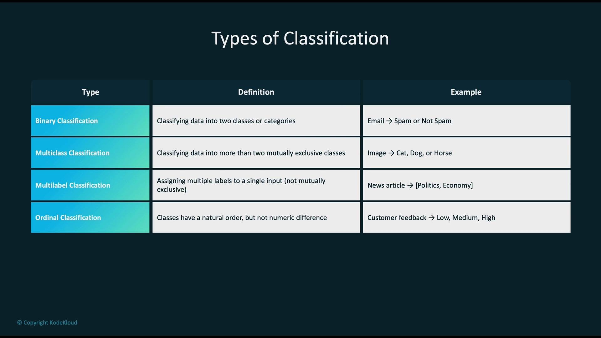 The image is a table detailing types of classification, including binary, multiclass, multilabel, and ordinal, with definitions and examples for each.