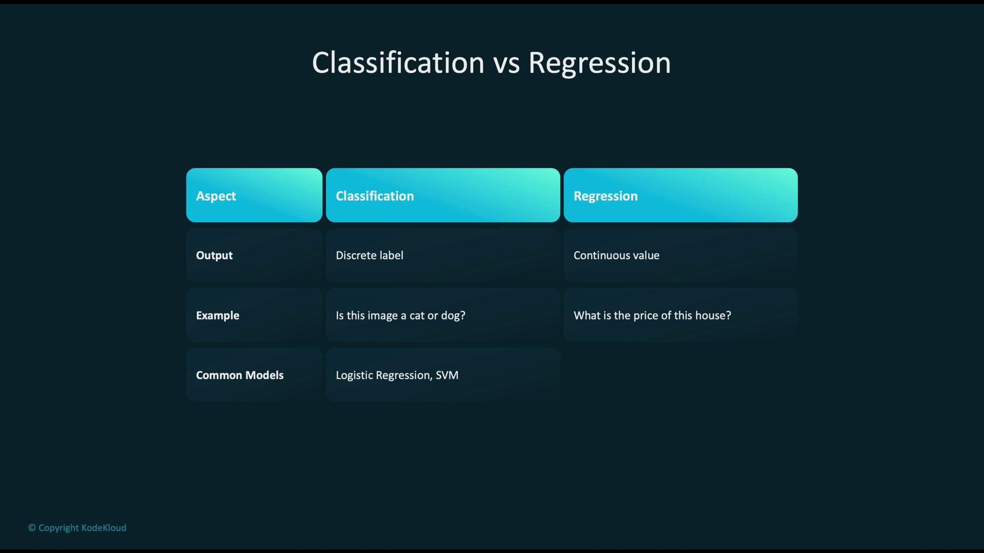 The image is a comparison table between classification and regression, highlighting aspects such as output type, examples, and common models.