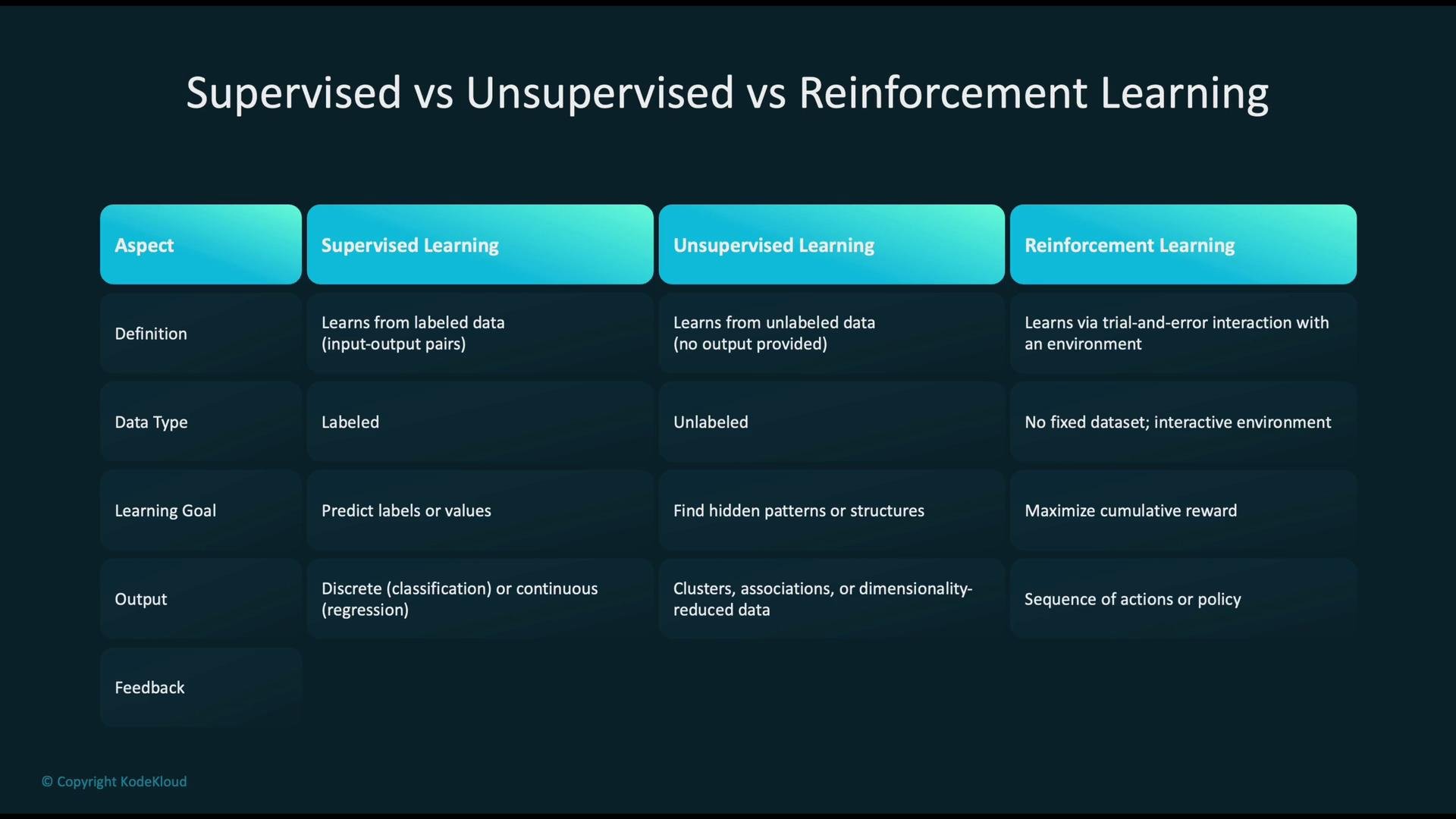 The image is a table comparing supervised, unsupervised, and reinforcement learning based on various aspects like definition, data type, learning goal, output, and feedback.