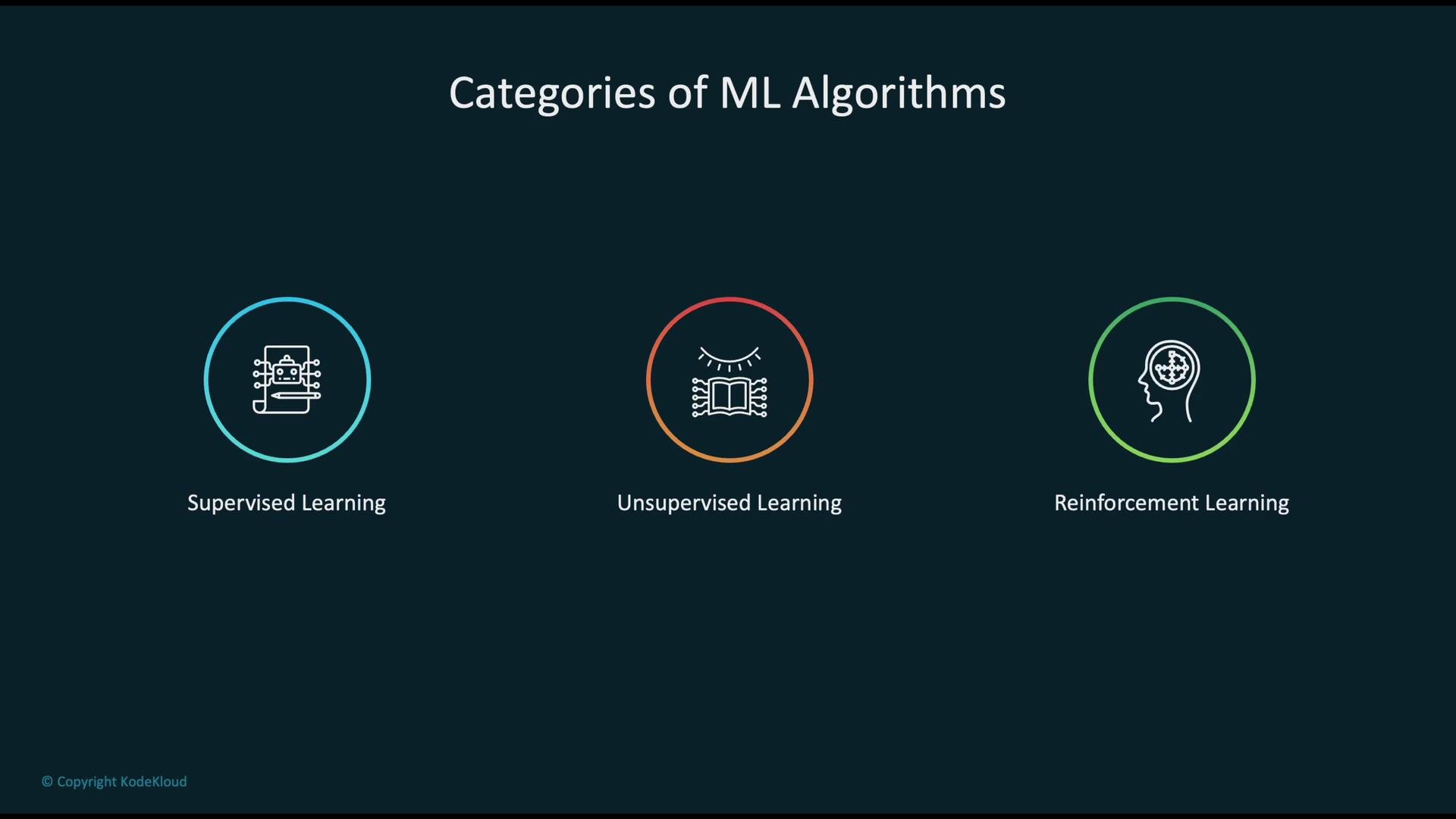 The image categorizes machine learning algorithms into three types: Supervised Learning, Unsupervised Learning, and Reinforcement Learning, each represented by a distinct icon.