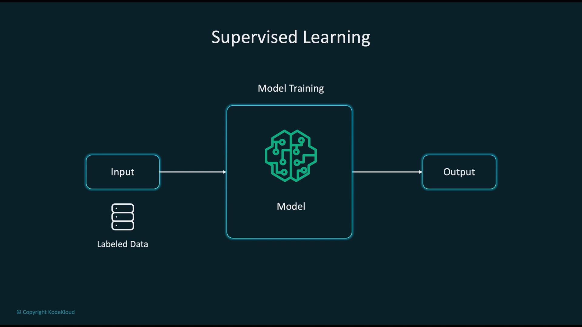 The image is a diagram illustrating supervised learning, showing the flow from labeled input data to a model that produces an output.