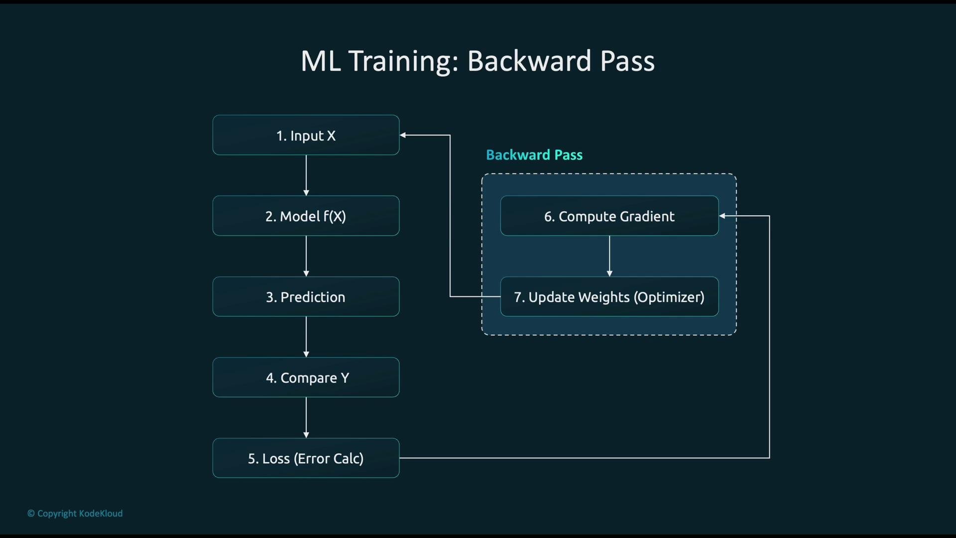 The image is a flowchart depicting the backward pass in machine learning training, showing steps from input to model output, error calculation, gradient computation, and weight updates.