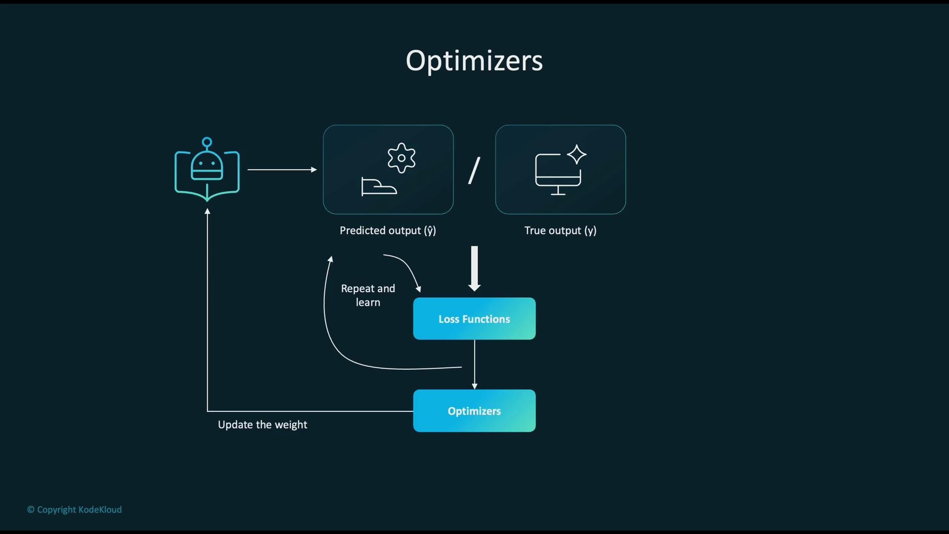 The image is a diagram explaining the process of optimization in machine learning, showing the flow from predicted and true outputs through loss functions and optimizers, culminating in updating the weights and repeating the process.