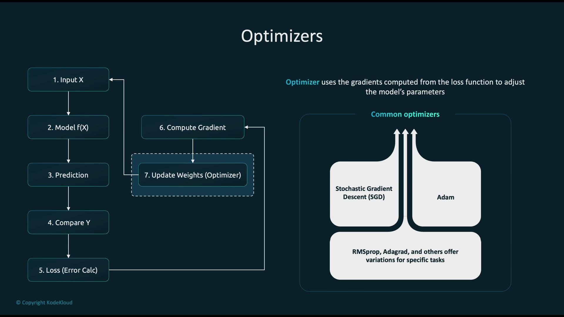 The image illustrates the process of optimization in machine learning, showing the flow from input to gradient computation and weight update, with common optimizers like SGD and Adam highlighted.
