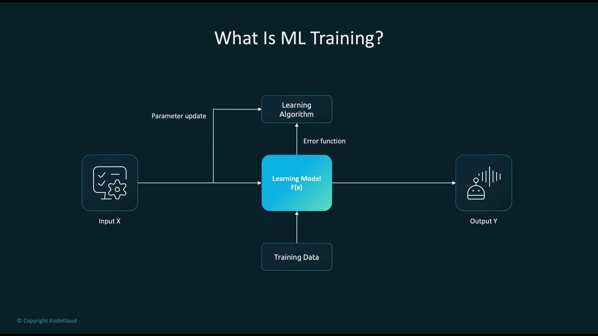 The image is a diagram explaining machine learning (ML) training. It illustrates the flow between input, a learning model, a learning algorithm, and output, highlighting parameter updates and error functions.