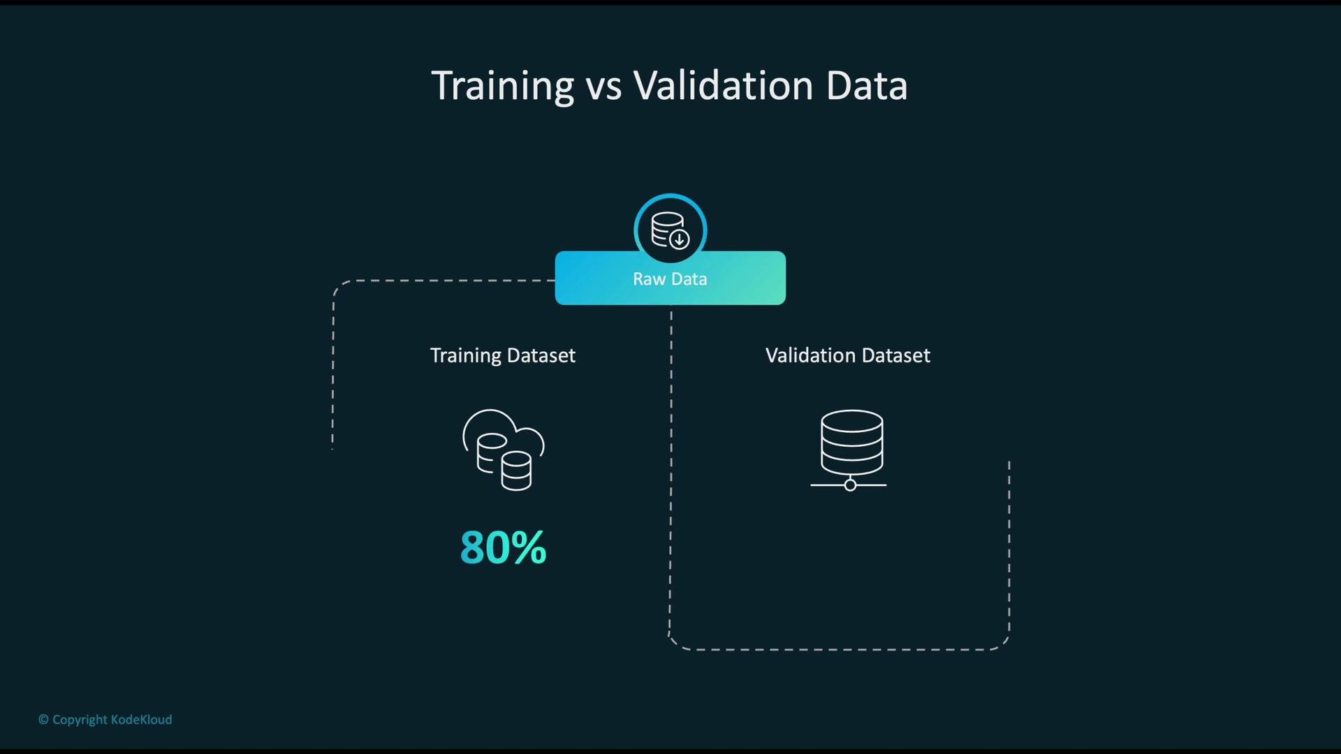 The image illustrates the division of raw data into a training dataset (80%) and a validation dataset.