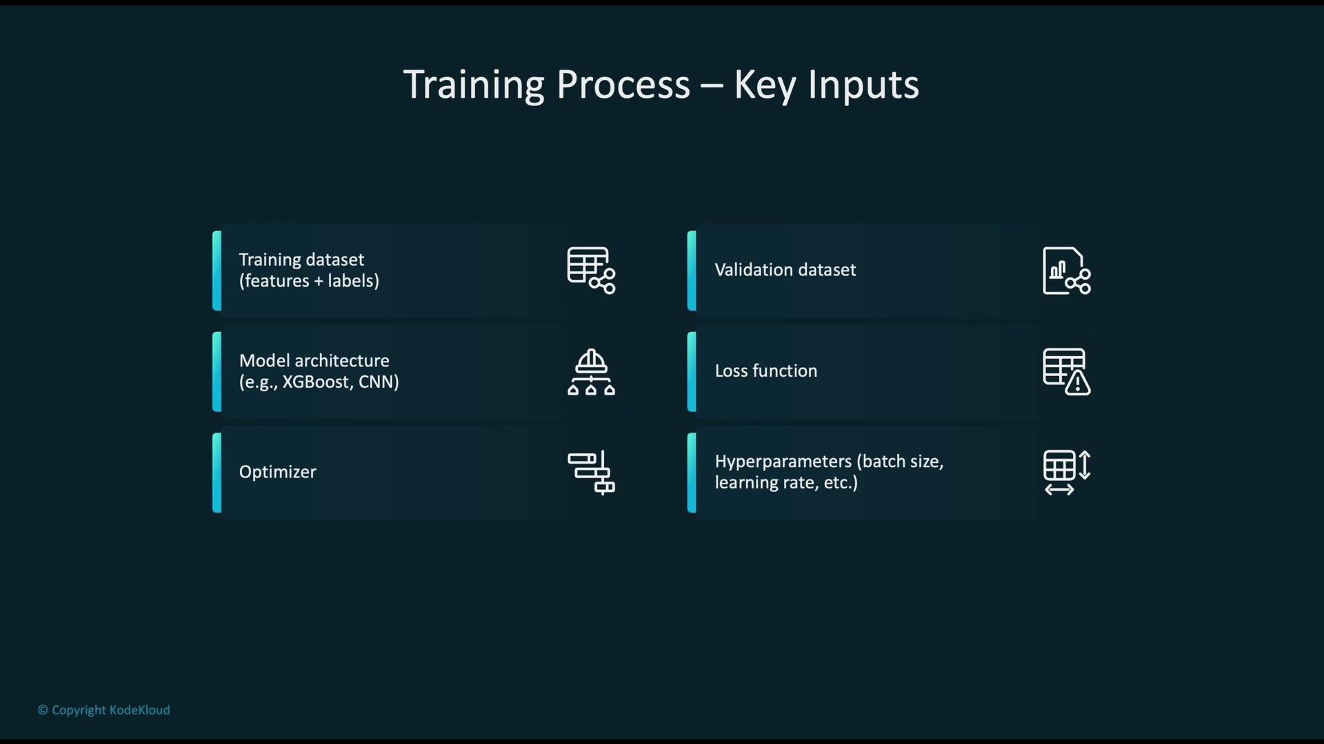 The image illustrates key inputs in a training process, including elements like training and validation datasets, model architecture, optimizer, loss function, and hyperparameters.