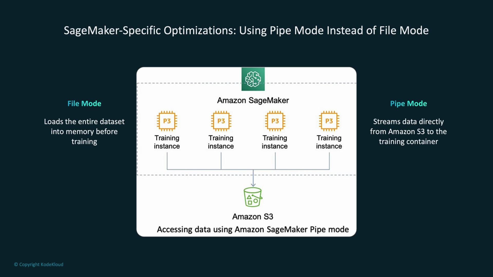 The image explains Amazon SageMaker-specific optimizations, comparing File Mode, which loads the entire dataset into memory, with Pipe Mode, which streams data directly from Amazon S3 to training containers.
