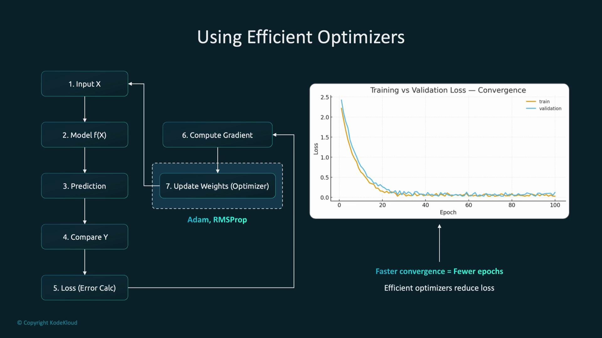 The image illustrates the process of using efficient optimizers in machine learning, showing a flowchart of steps and a graph comparing training and validation loss over epochs.