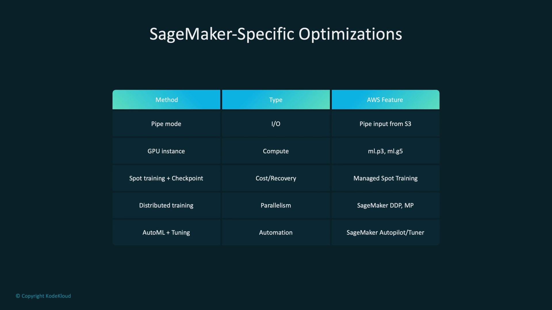 The image is a table detailing "SageMaker-Specific Optimizations" with columns for Method, Type, and AWS Feature, listing various aspects like Pipe mode, GPU instance, Spot training, Distributed training, and AutoML + Tuning.