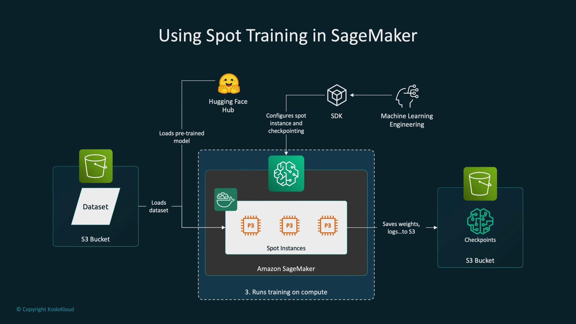 The image is a diagram illustrating the process of using Spot Training in Amazon SageMaker, depicting the flow between datasets, pre-trained models, and spot instances, with components like S3 Buckets and SDK.