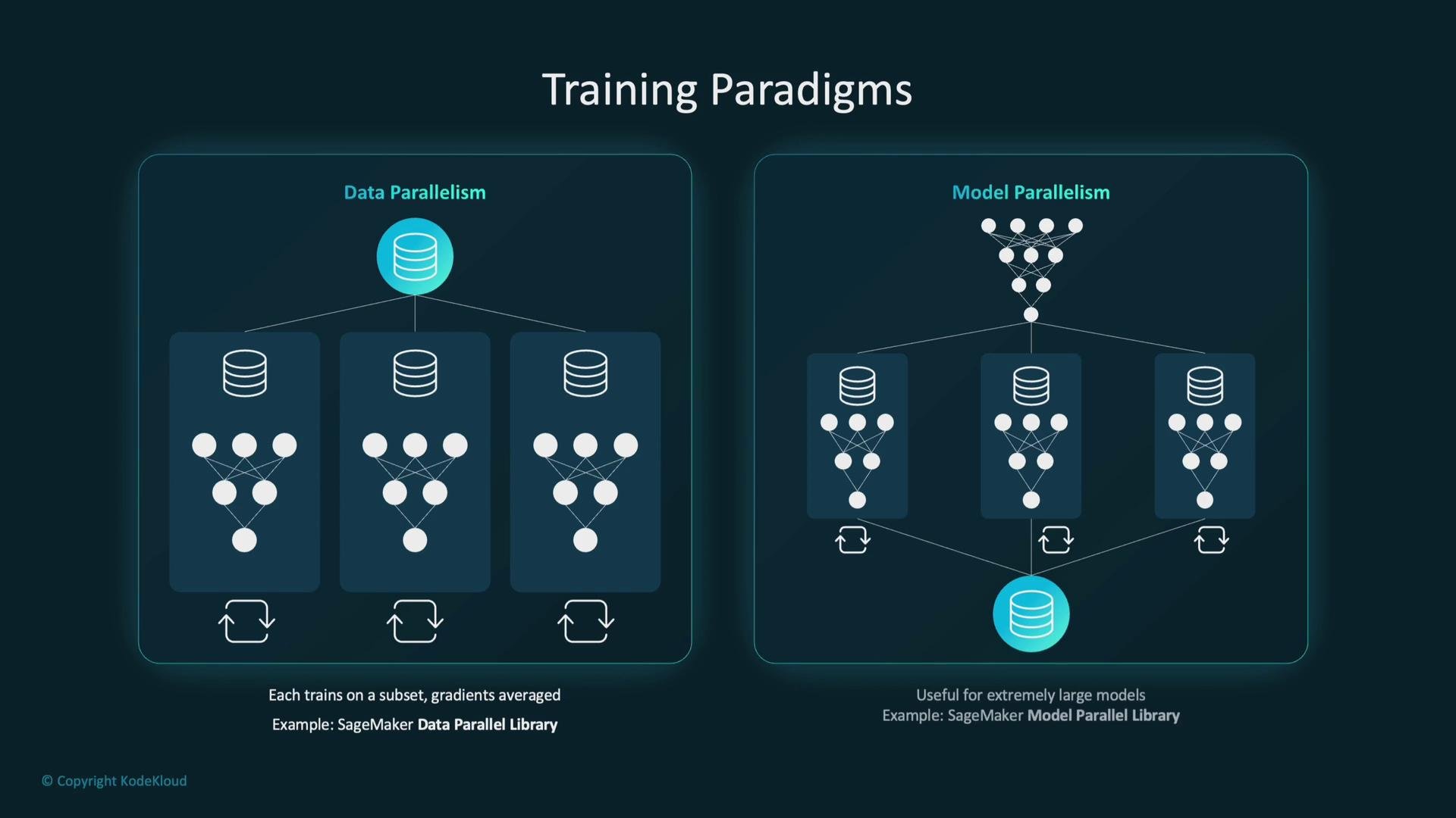 The image illustrates two training paradigms: data parallelism, where data is split across multiple workers, and model parallelism, where a model is divided across workers.