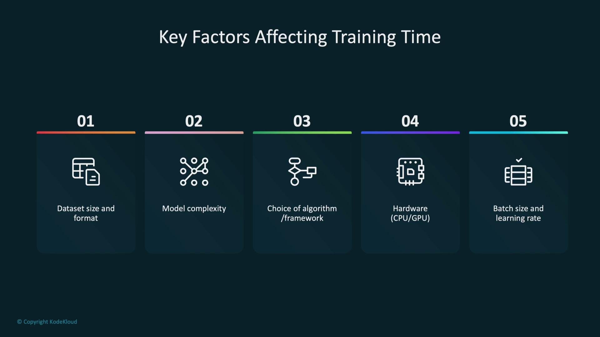 The image lists the key factors affecting training time: dataset size and format, model complexity, choice of algorithm/framework, hardware (CPU/GPU), and batch size, and learning rate.