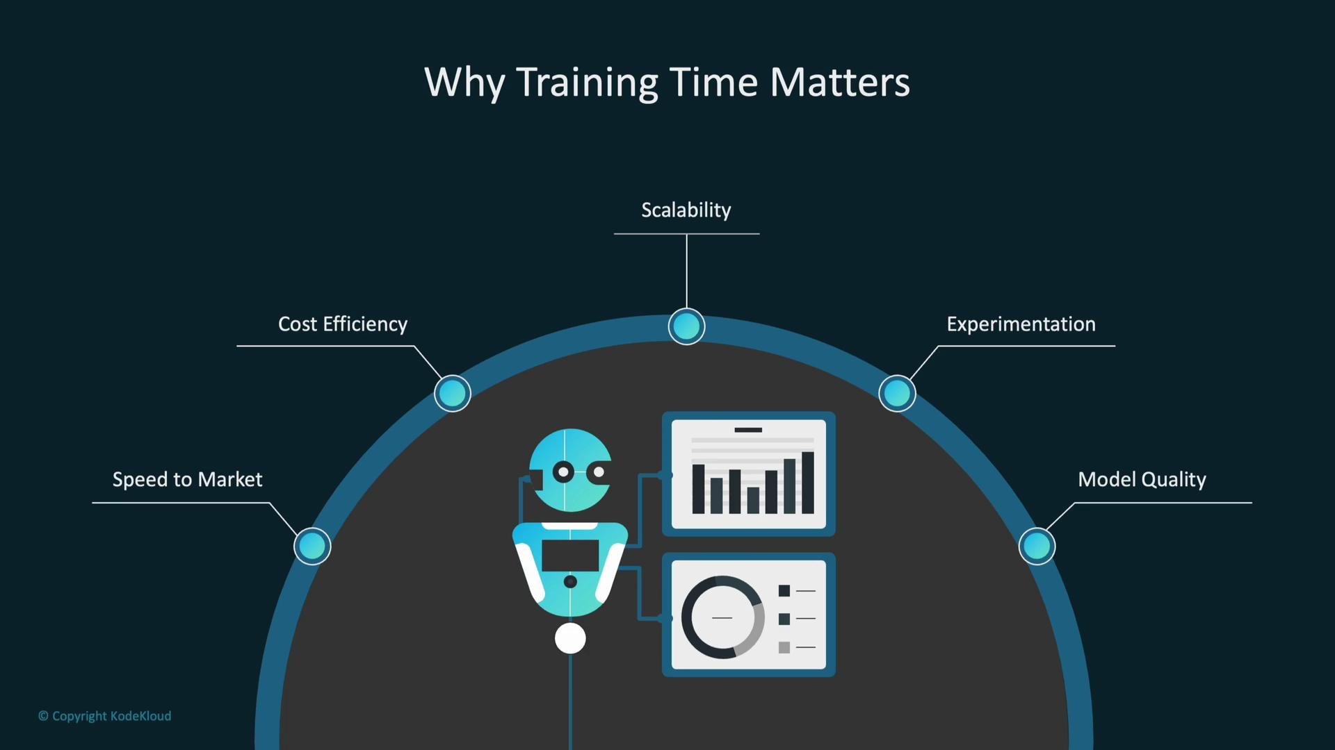 The image illustrates why training time matters in machine learning, highlighting factors like speed to market, cost efficiency, scalability, experimentation, and model quality, with a robot and data charts depicted at the center.