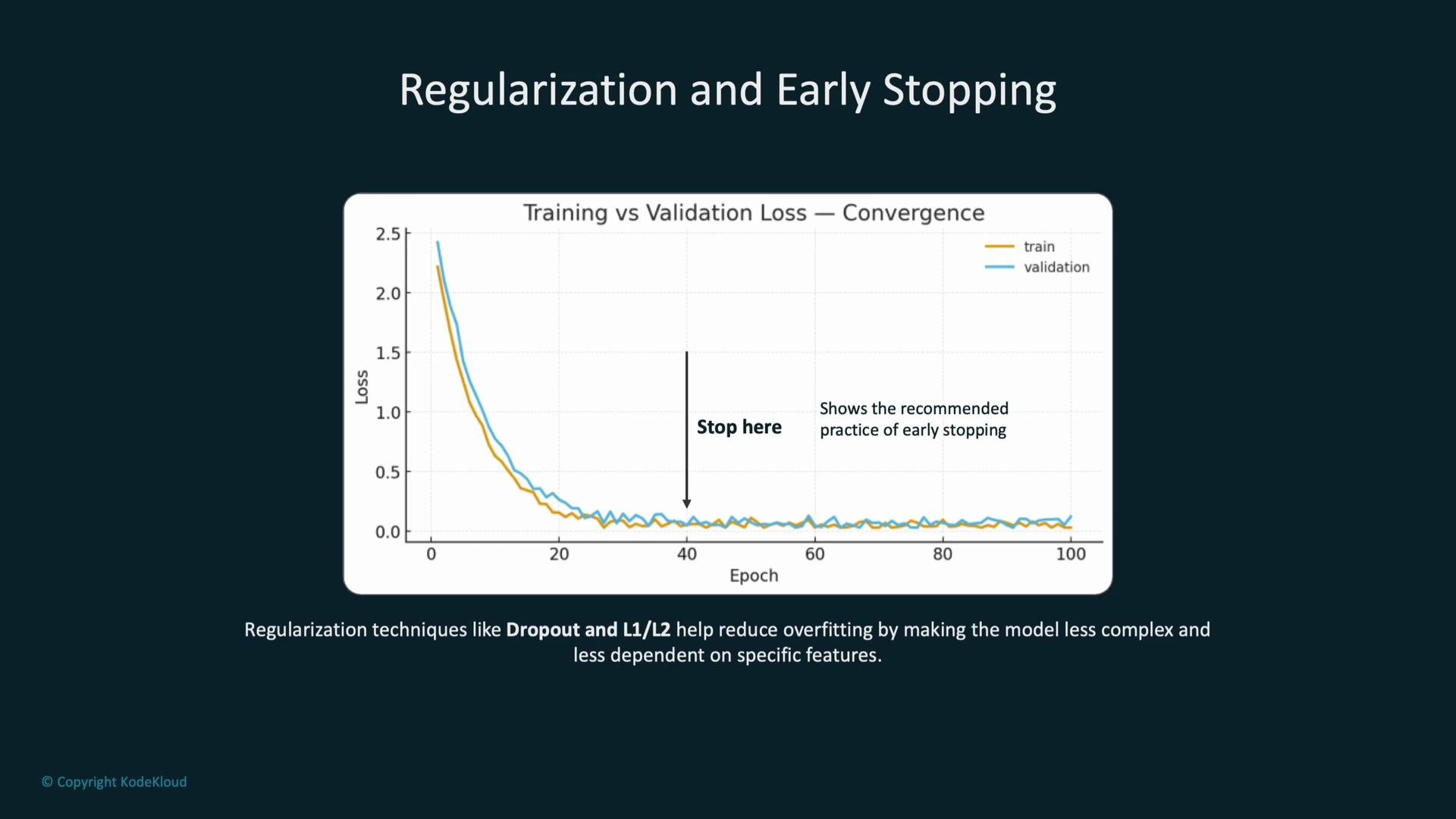 The image shows a graph comparing training and validation loss over epochs, with an arrow indicating the recommended point for early stopping. It emphasizes regularization techniques like Dropout and L1/L2 to reduce overfitting.