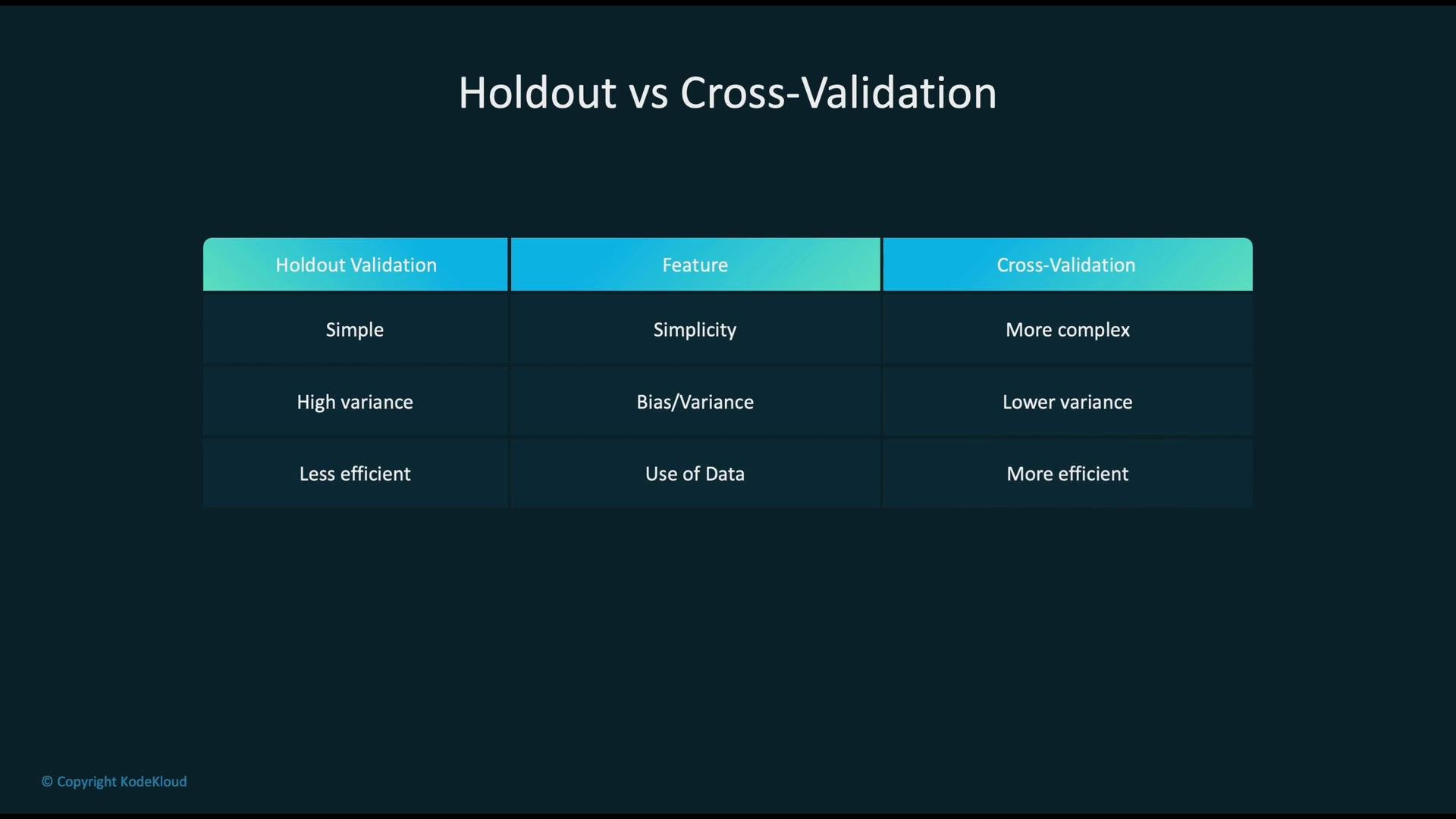 The image is a comparison table between Holdout Validation and Cross-Validation, listing differences in simplicity, bias/variance, and data efficiency characteristics.