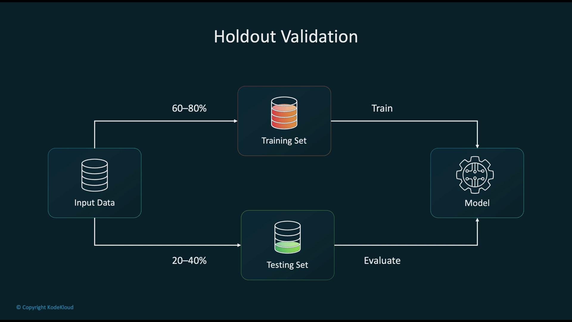 The image illustrates a flowchart of Holdout Validation, showing input data split into a training set (60-80%) to train a model, and a testing set (20-40%) to evaluate the model.