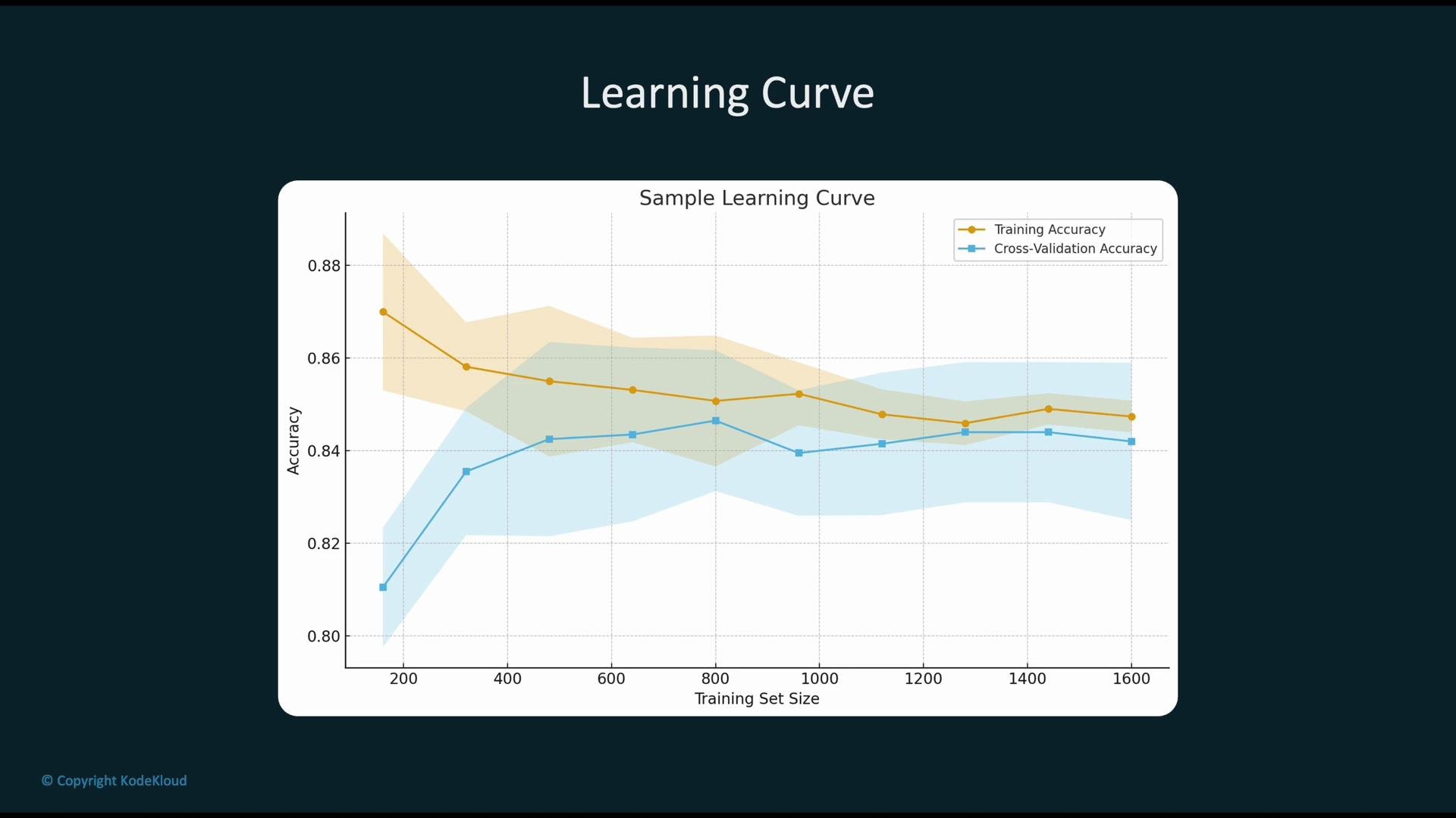 The image shows a learning curve graph comparing training accuracy and cross-validation accuracy against the training set size. Each line has a shaded area representing variance or confidence intervals.