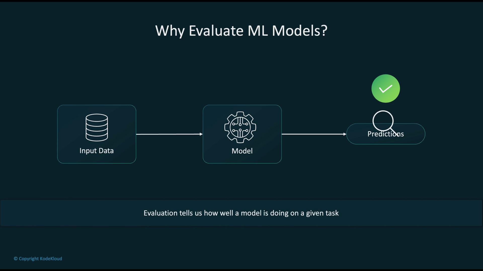The image is a flowchart illustrating the process of inputting data into a model to produce predictions, with the question "Why Evaluate ML Models?" It emphasizes that evaluation helps determine a model's performance on a task.