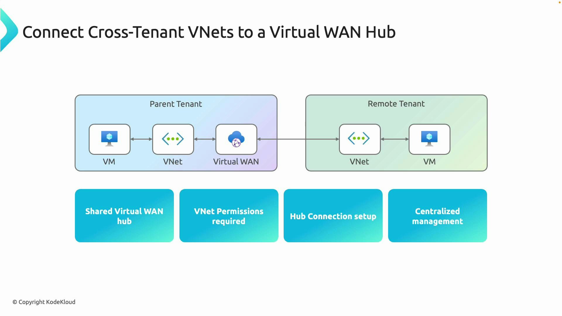 A network diagram showing how cross-tenant VNets and VMs connect through a shared Virtual WAN hub, with a Parent Tenant on the left and a Remote Tenant on the right. Four callouts below list: Shared Virtual WAN hub, VNet permissions required, Hub connection setup, and Centralized management.