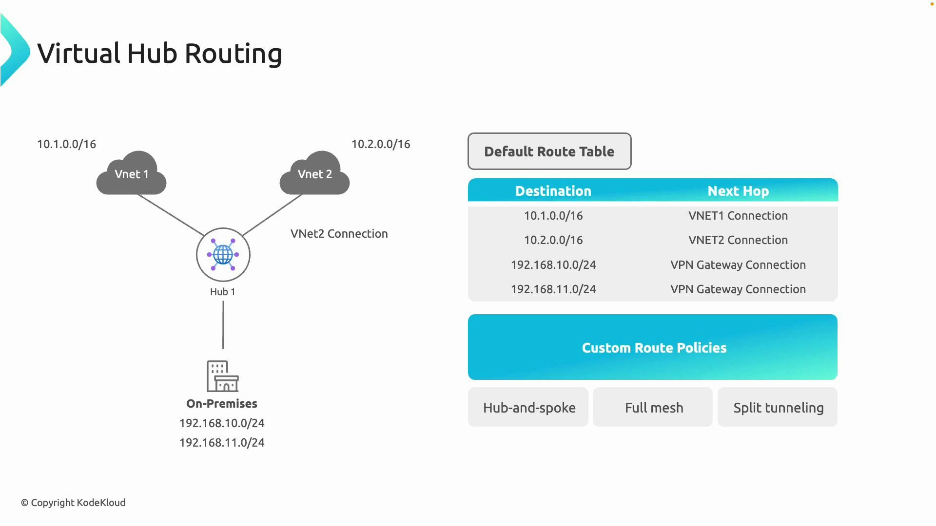 A diagram titled "Virtual Hub Routing" showing a central Hub1 connected to VNet1 (10.1.0.0/16), VNet2 (10.2.0.0/16) and on‑premises networks (192.168.10.0/24, 192.168.11.0/24) via VPN. To the right is a default route table with next hops and a section for custom route policies (hub-and-spoke, full mesh, split tunneling).
