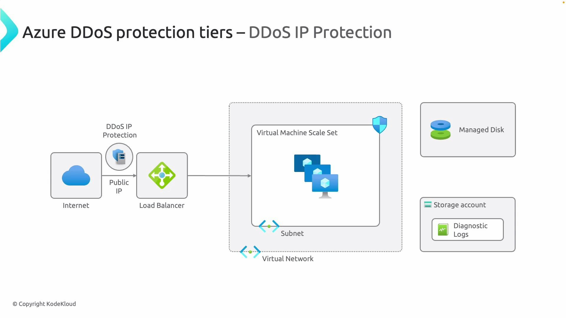 A diagram titled "Azure DDoS protection tiers – DDoS IP Protection" showing traffic flow from the Internet through a public IP and load balancer into a Virtual Machine Scale Set inside a virtual network/subnet. The diagram also shows associated resources like a managed disk and a storage account for diagnostic logs.