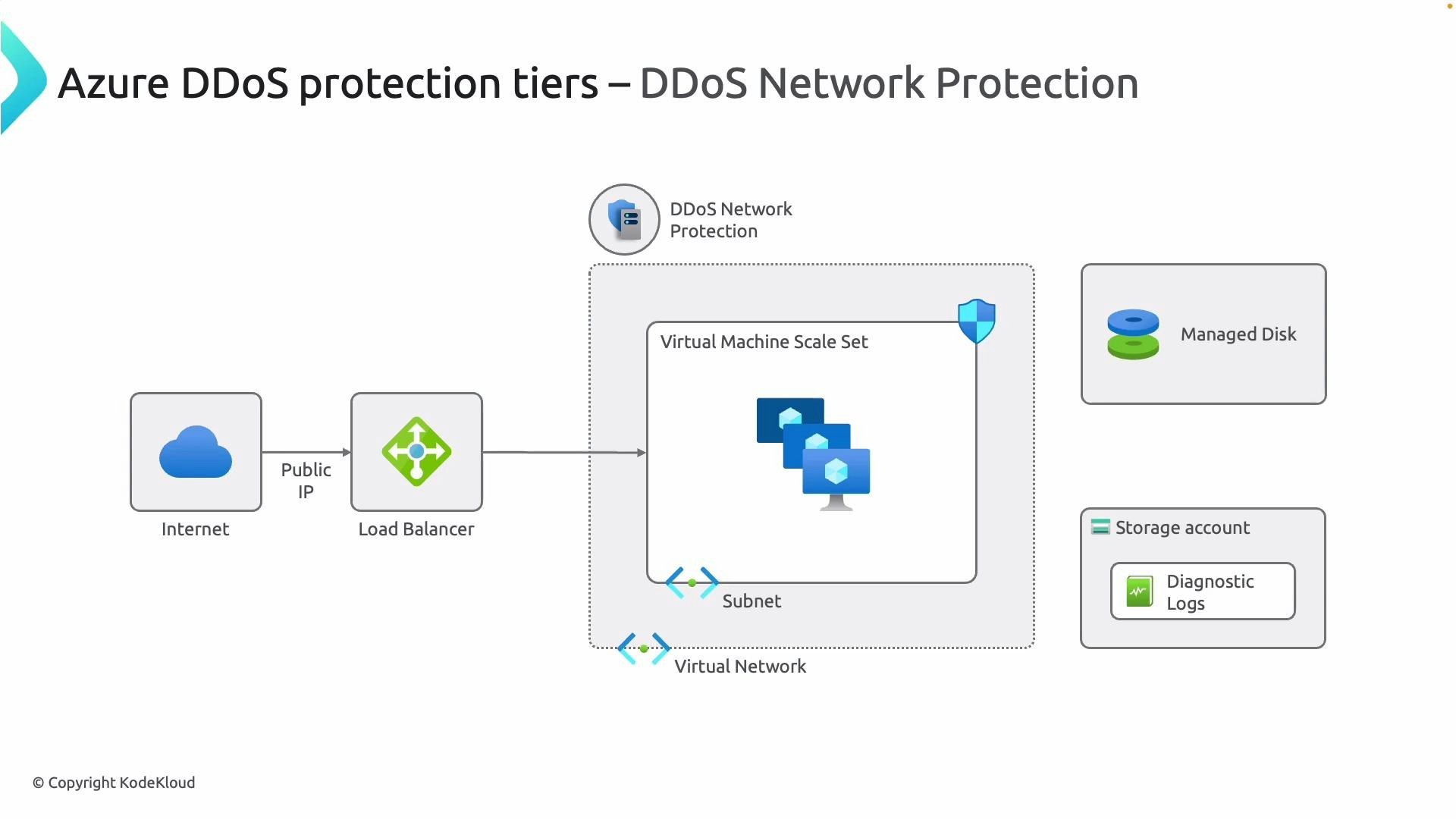 An Azure architecture diagram for DDoS Network Protection showing Internet traffic via a public IP and load balancer into a virtual network/subnet hosting a protected Virtual Machine Scale Set. Managed Disks and a storage account for diagnostic logs are also shown.