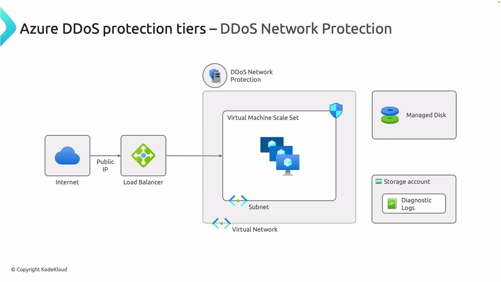 Azure DDoS protection KodeKloud