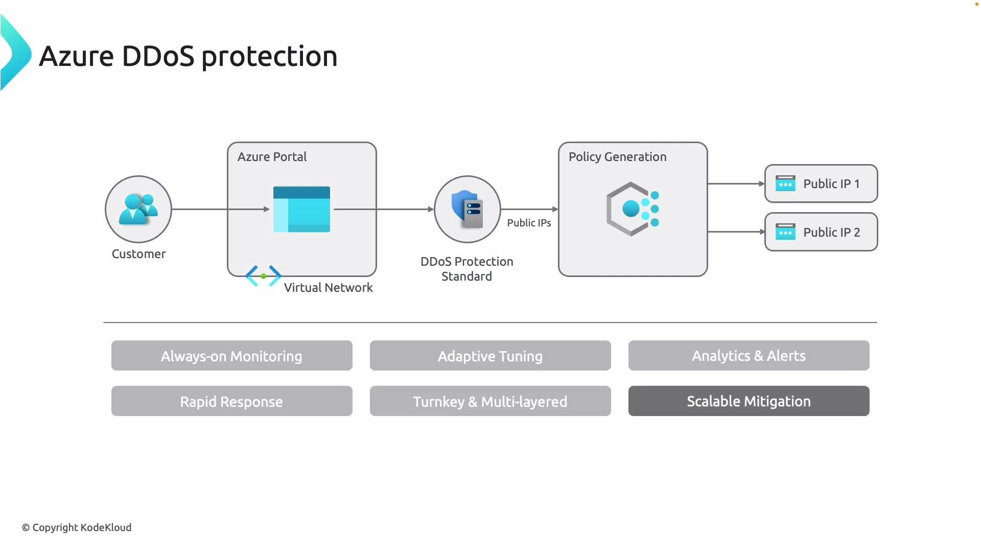 A schematic of Azure DDoS protection showing customer traffic flowing through an Azure Portal/Virtual Network to a DDoS Protection Standard and Policy Generation component that maps to public IPs. Below the diagram are feature highlights like always-on monitoring, adaptive tuning, analytics & alerts, rapid response, turnkey multi-layered design, and scalable mitigation.