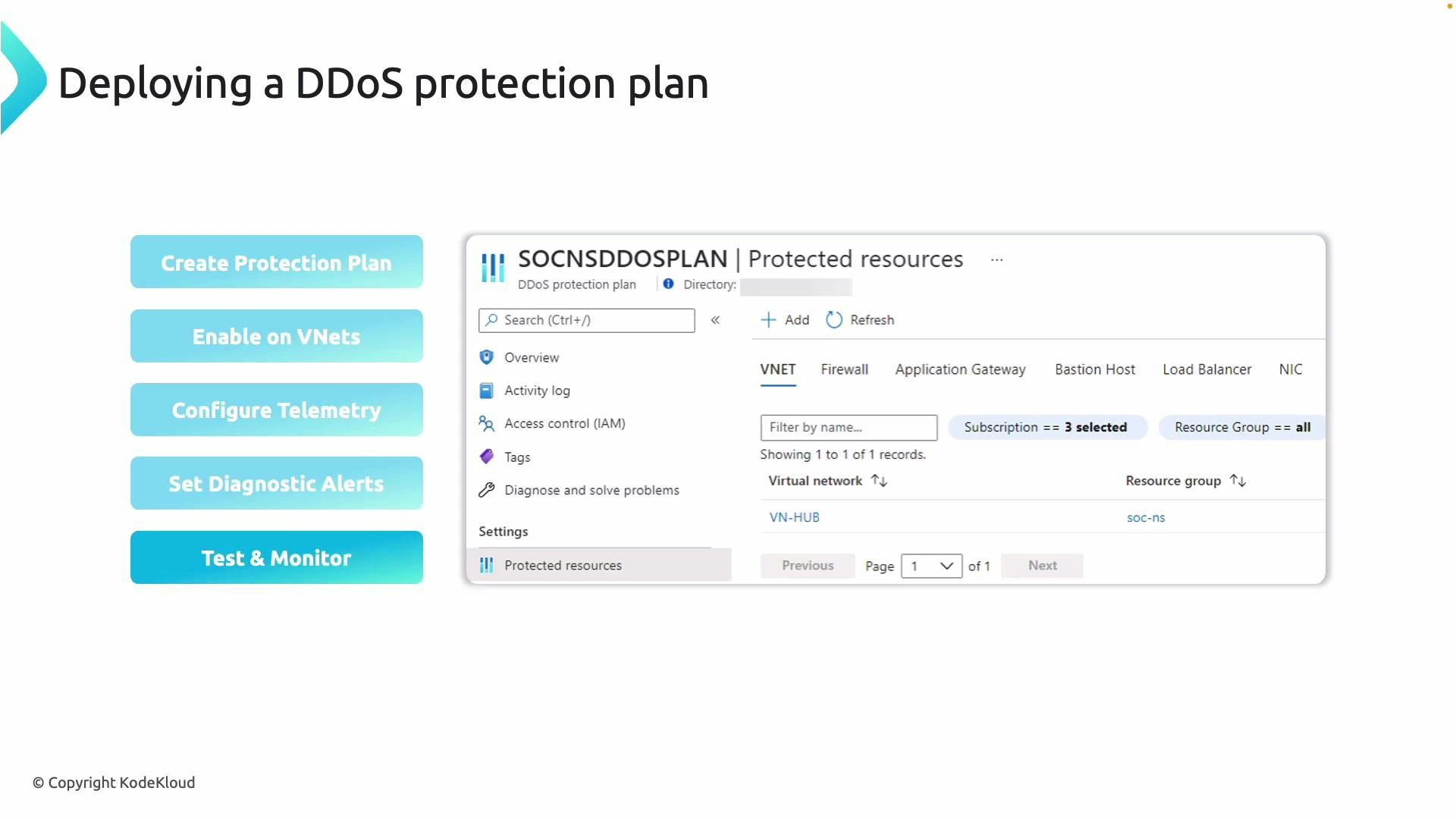 A presentation slide titled "Deploying a DDoS protection plan" with five step buttons on the left (Create Protection Plan, Enable on VNets, Configure Telemetry, Set Diagnostic Alerts, Test & Monitor). On the right is an Azure portal screenshot showing a DDoS protection plan's "Protected resources" page and a listed virtual network (VN-HUB).
